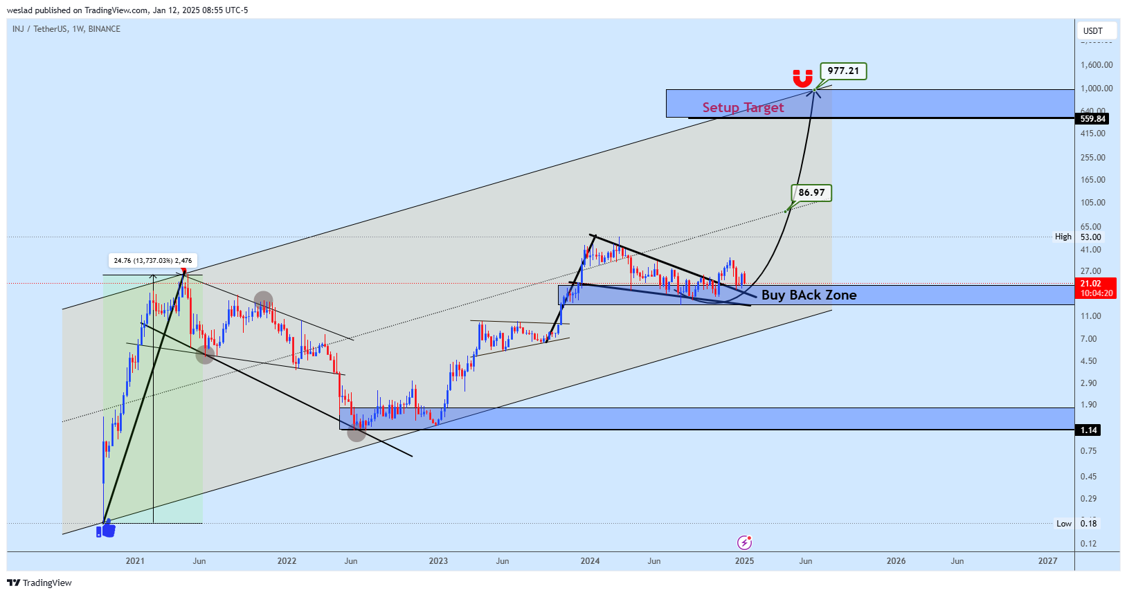 BINANCE:INJUSDT Chart Image by weslad