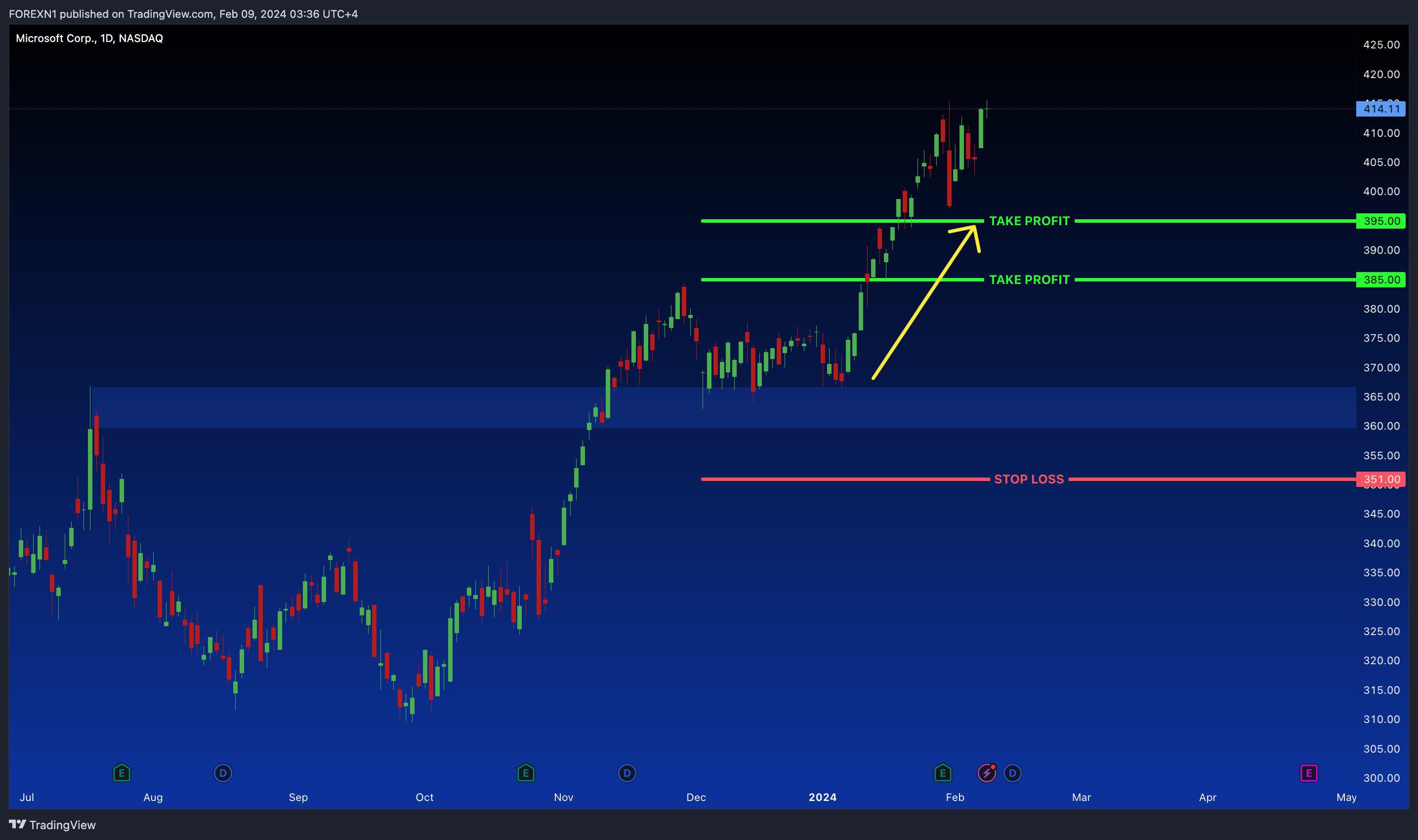 BATS:MSFT Chart Image by FOREXN1