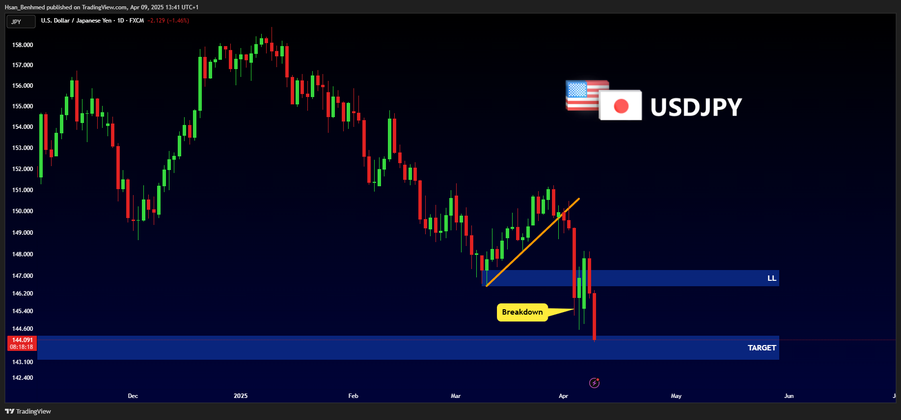 FX:USDJPY Chart Image by Hsan_Benhmed
