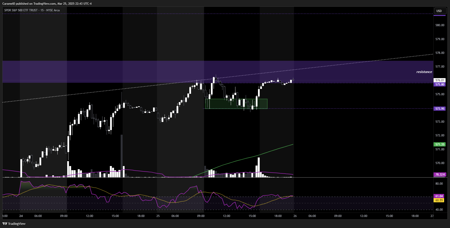 BATS:SPY Chart Image by Caramel0