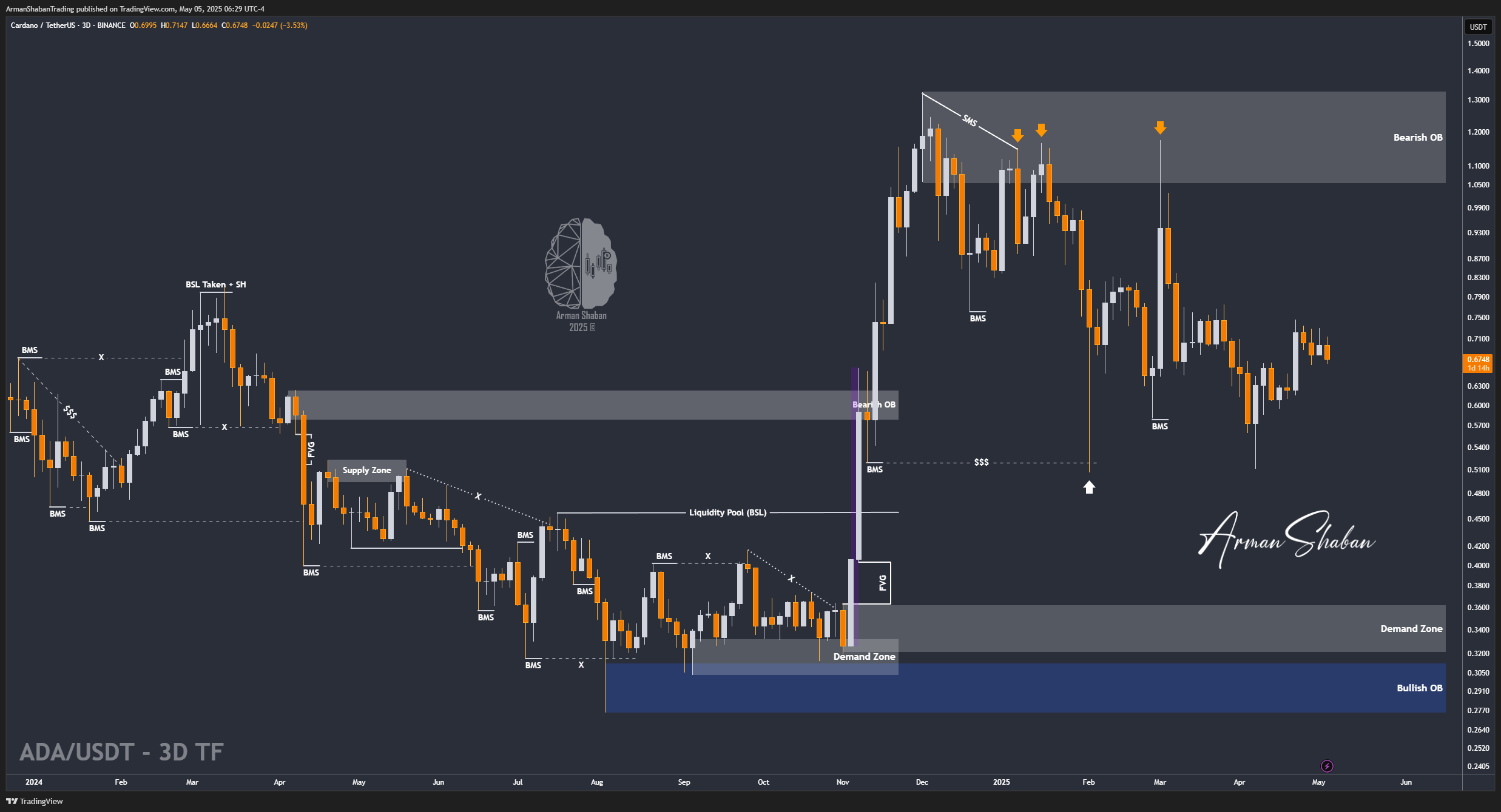 BINANCE:ADAUSDT Chart Image by ArmanShabanTrading