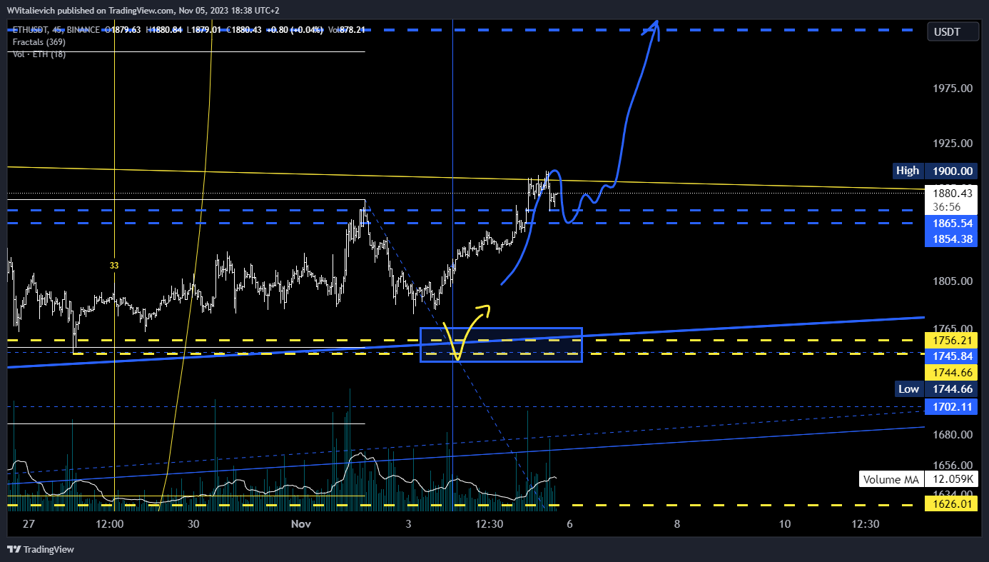 BINANCE:ETHUSDT Chart Image by WVitalievich