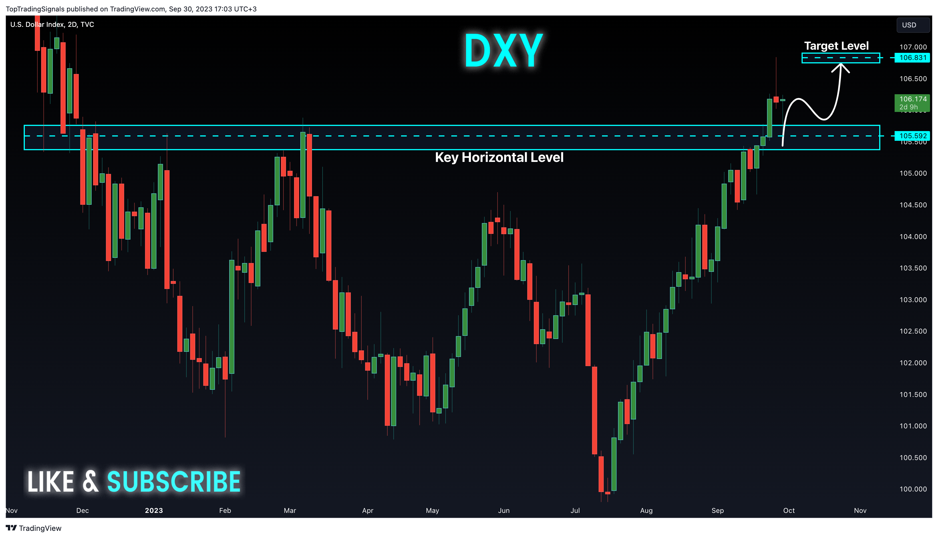 TVC:DXY Chart Image by TopTradingSignals