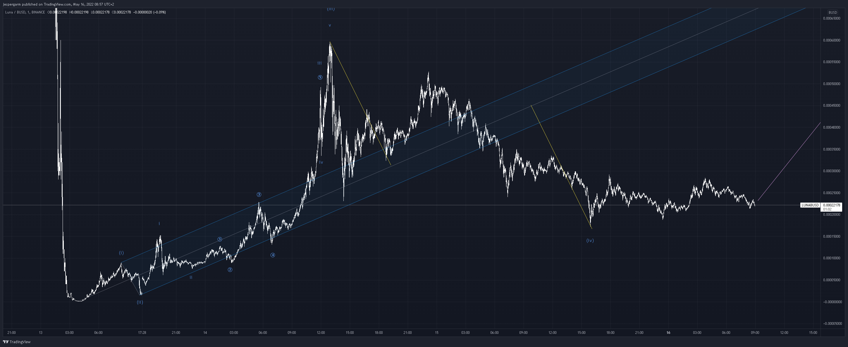 BINANCE:LUNABUSD Chart Image by jespergarm