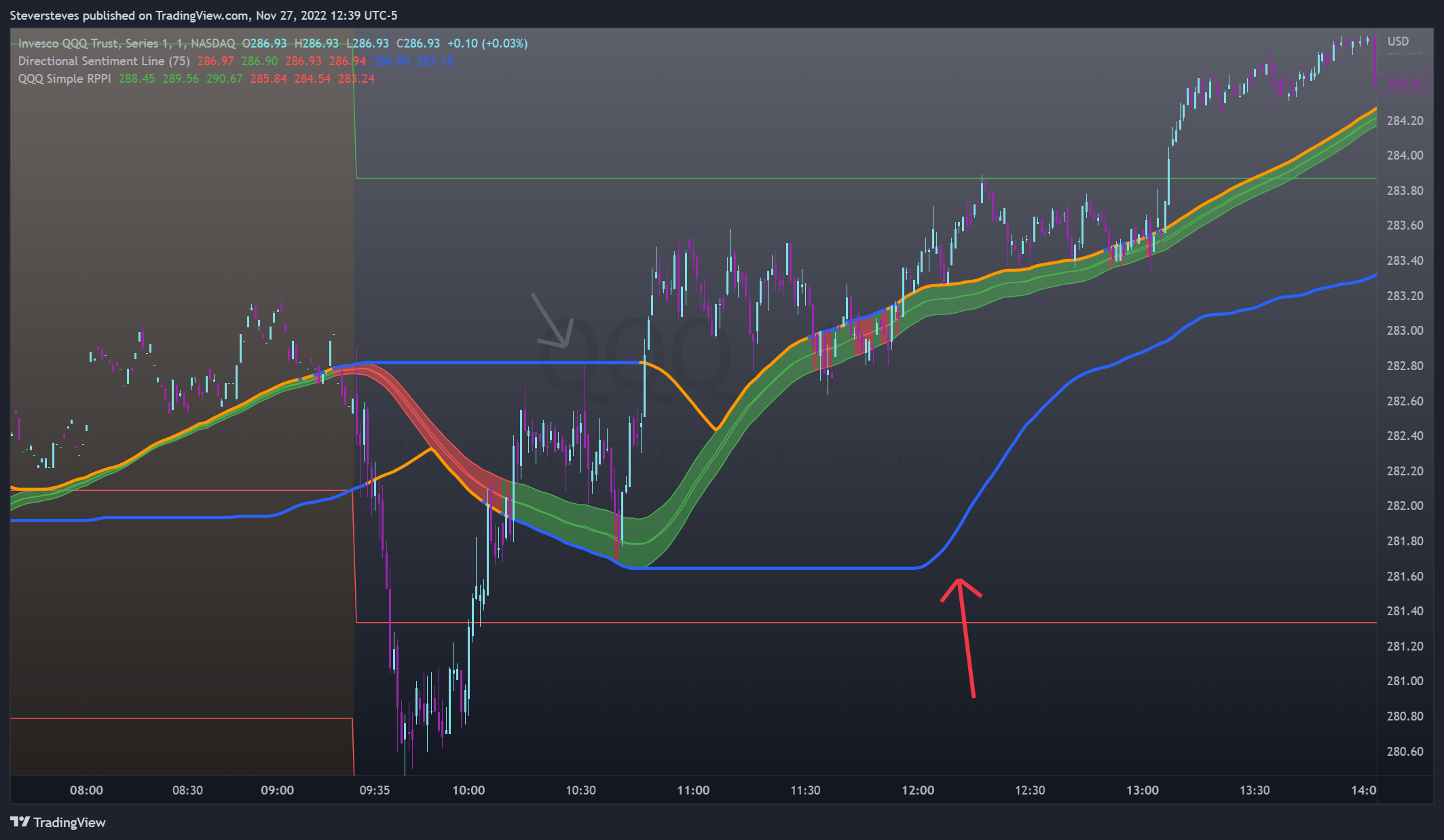 NASDAQ:QQQ Chart Image by Steversteves