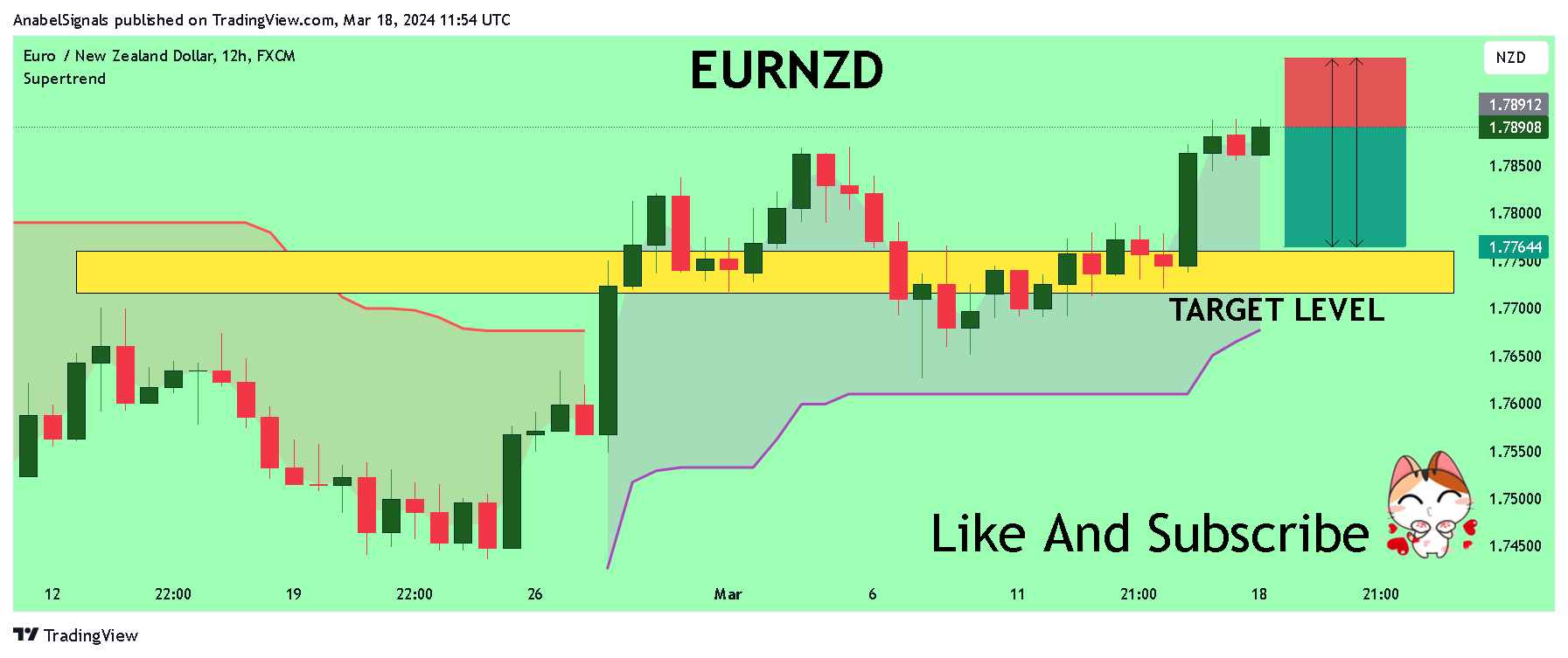 FX:EURNZD Chart Image by AnabelSignals