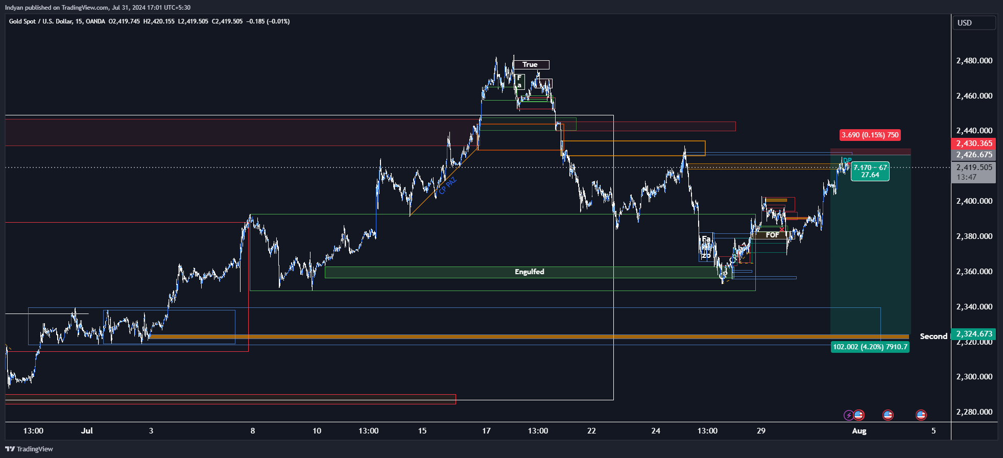 OANDA:XAUUSD Chart Image by Indyan