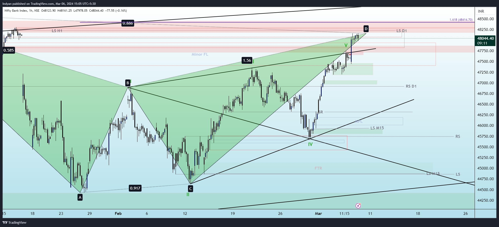 NSE:BANKNIFTY Chart Image by Indyan