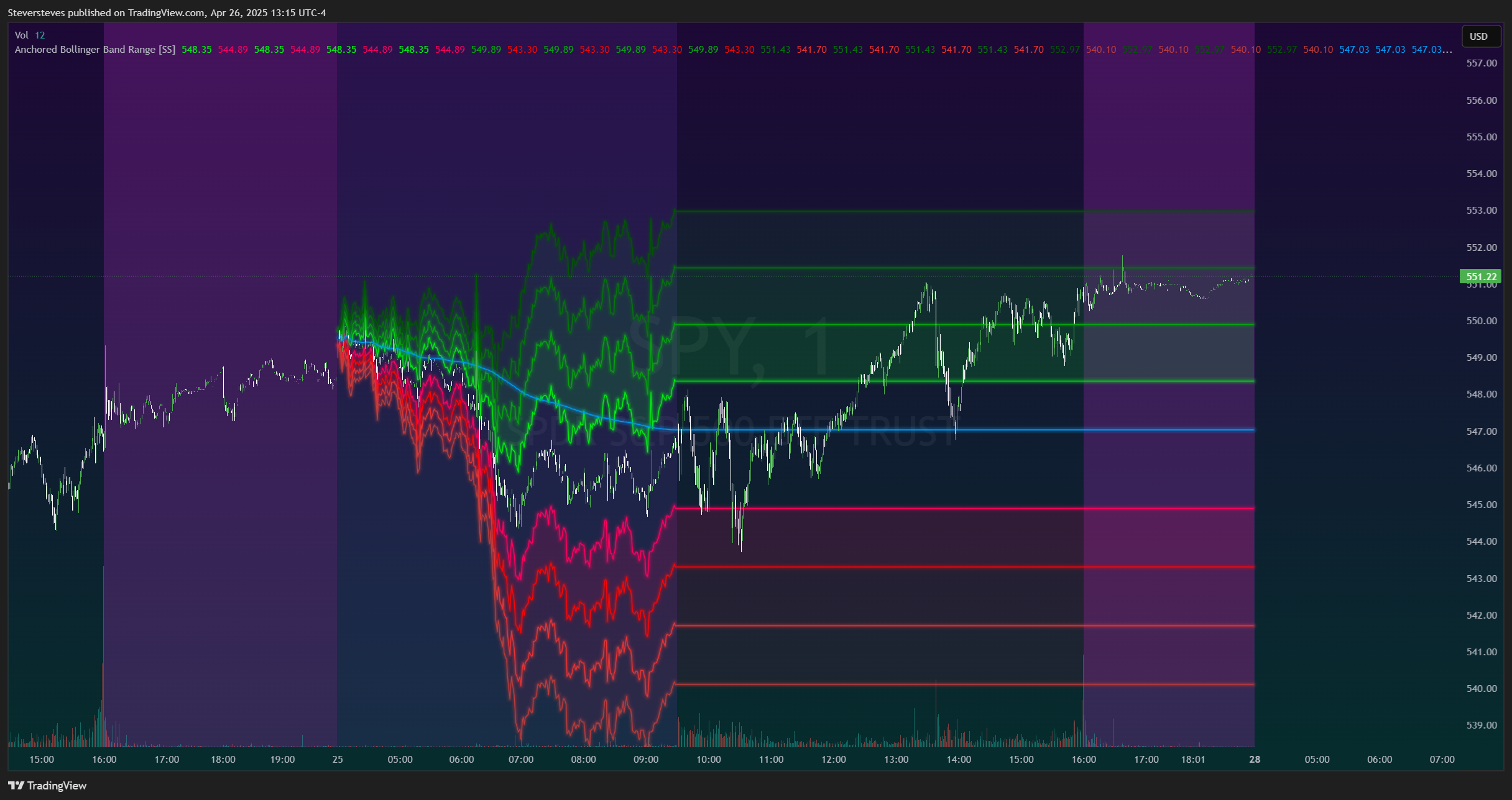 BATS:SPY Chart Image by Steversteves