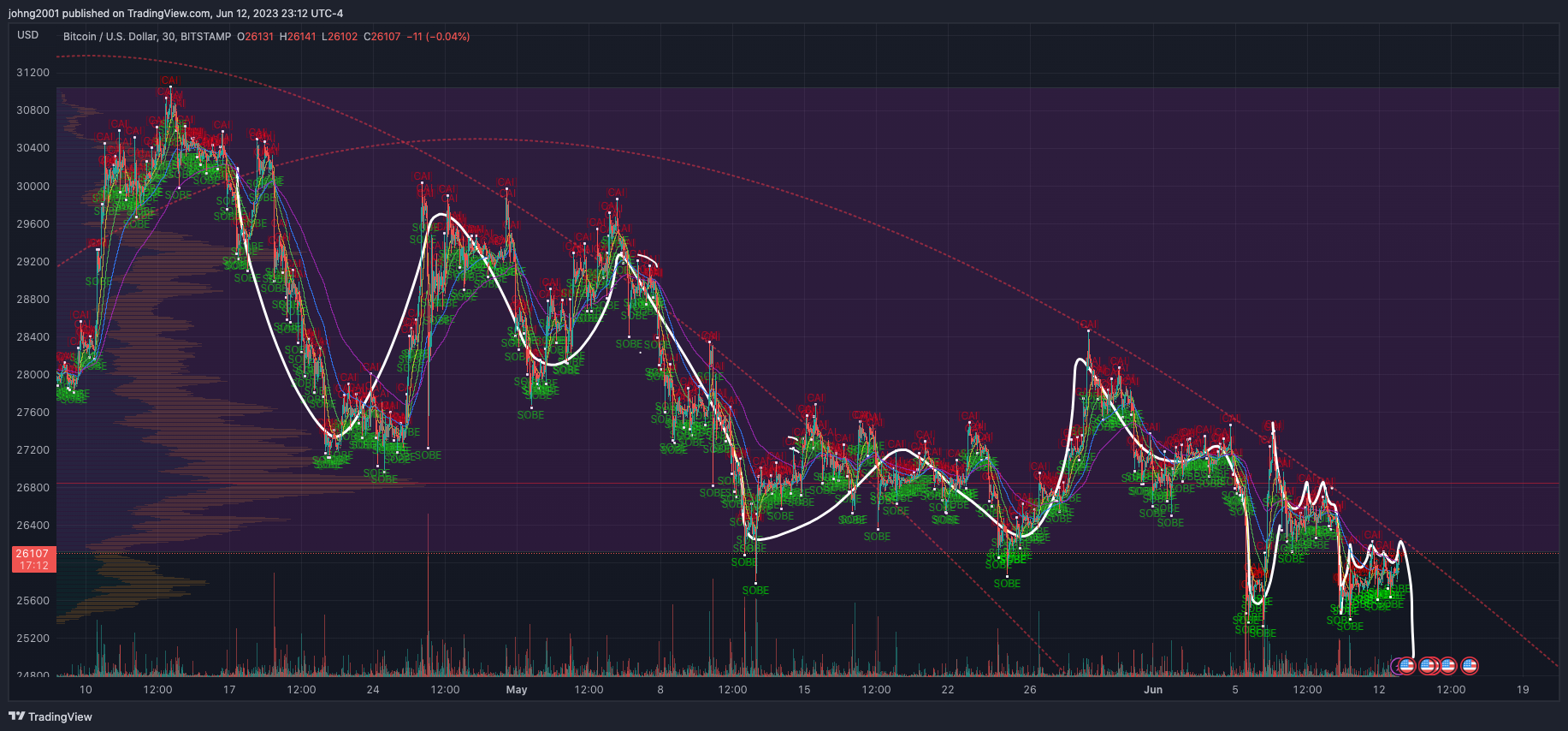 BITSTAMP:BTCUSD Chart Image by johng2001