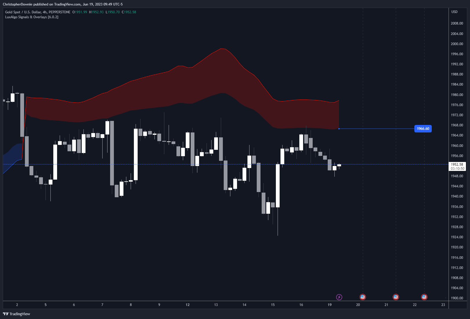 PEPPERSTONE:XAUUSD Chart Image by ChristopherDownie