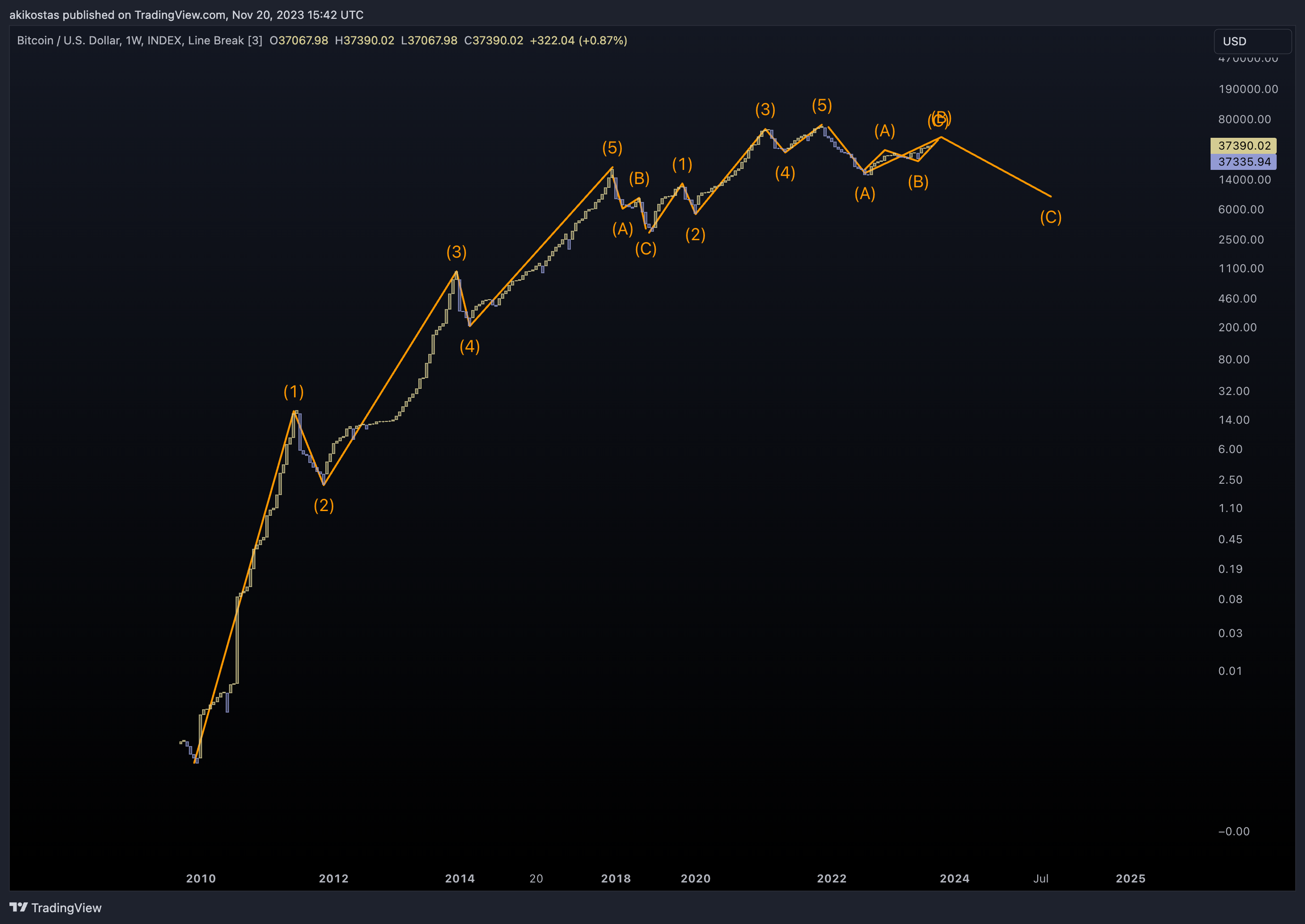 INDEX:BTCUSD Chart Image by akikostas