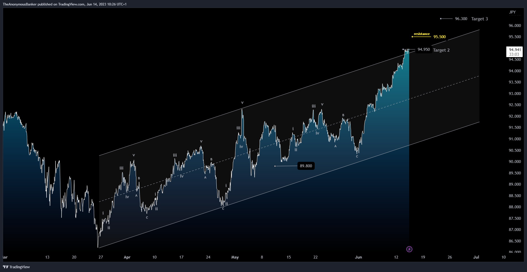 OANDA:AUDJPY Chart Image by TheAnonymousBanker