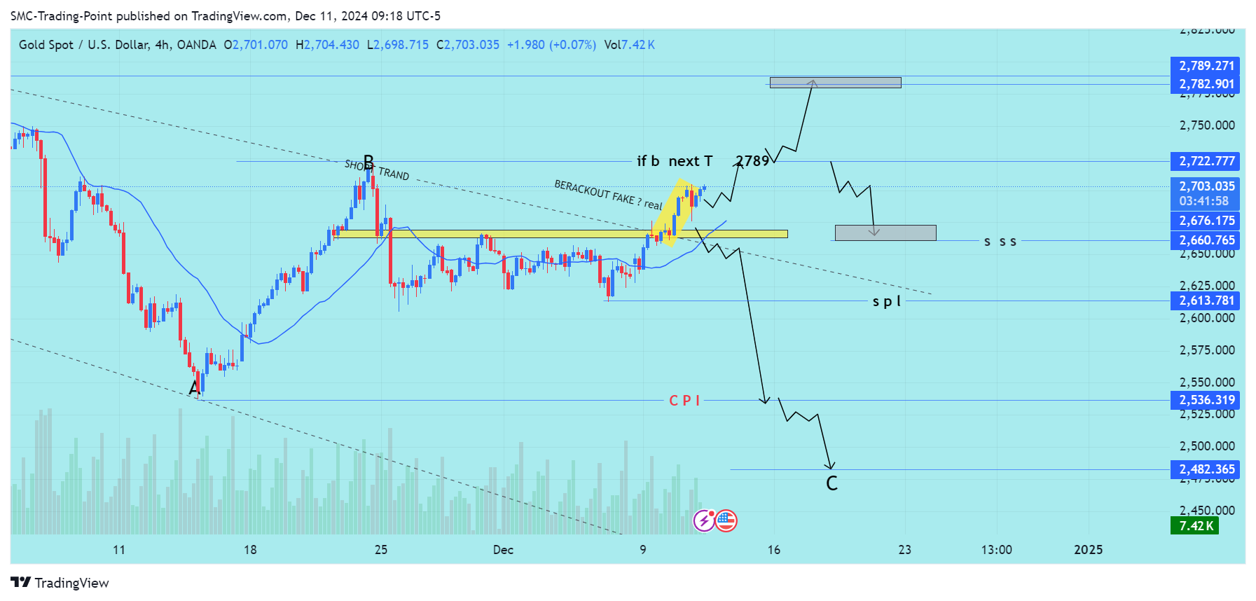 OANDA:XAUUSD Chart Image by SMC-Trading-Point