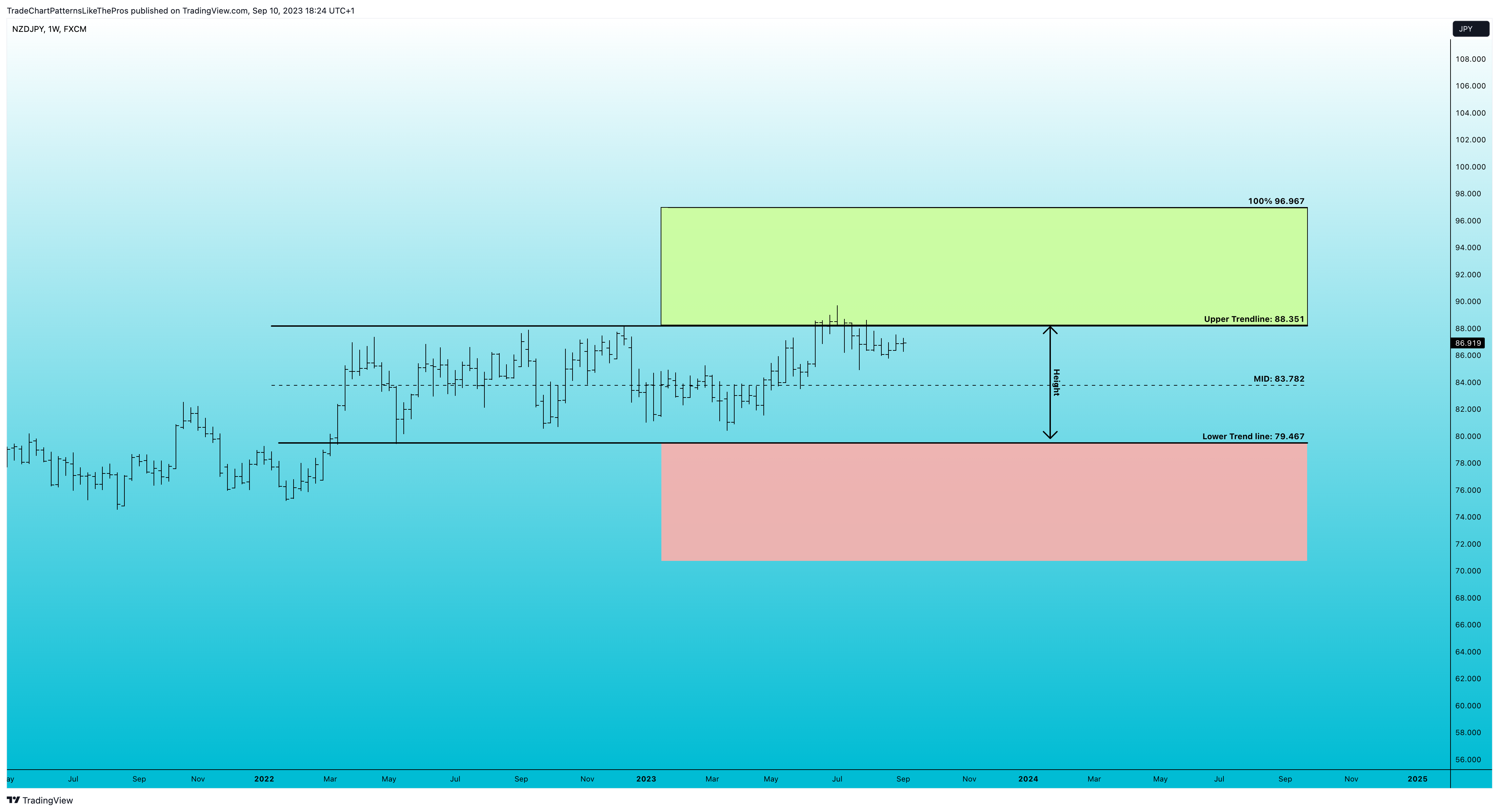FX:NZDJPY Chart Image by TradeChartPatternsLikeThePros