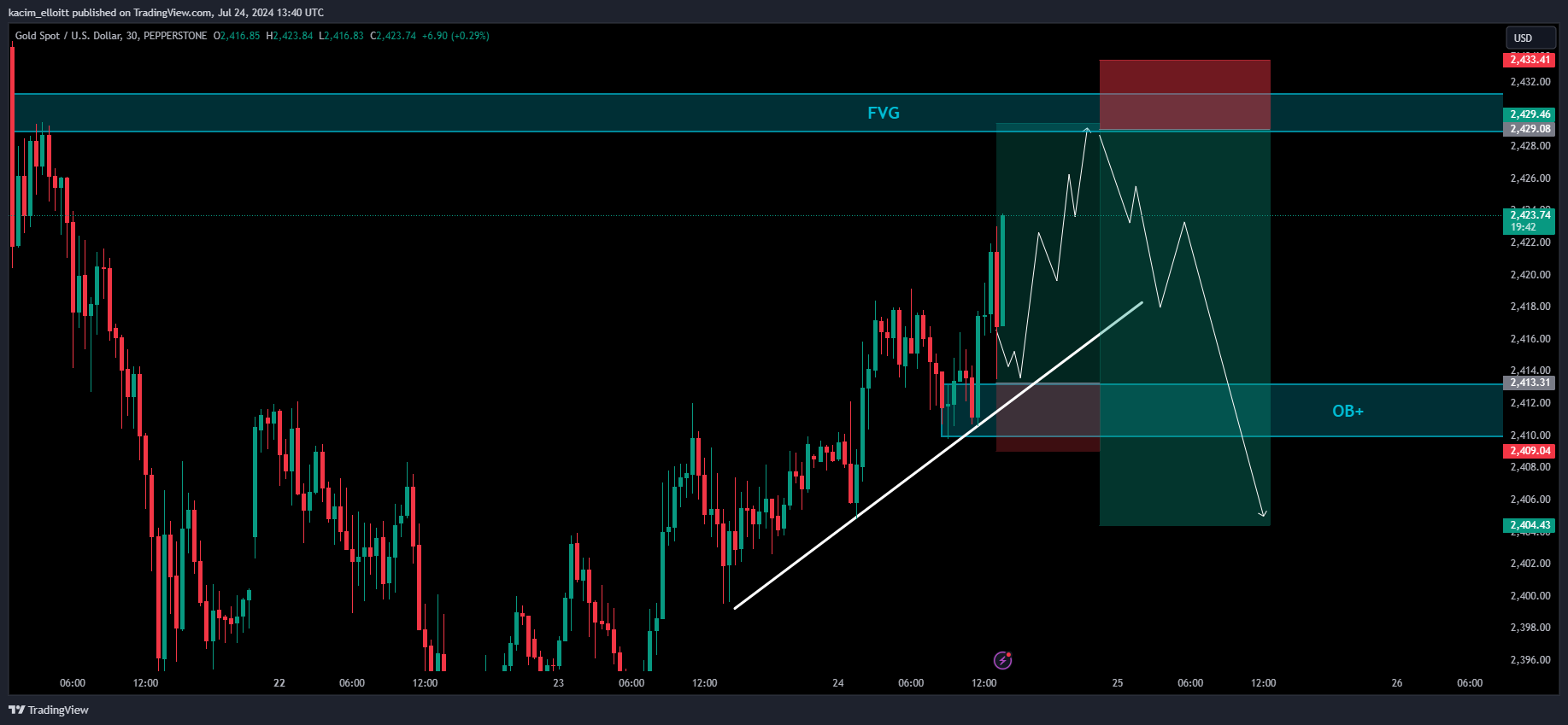 PEPPERSTONE:XAUUSD Chart Image by kacim_elloitt