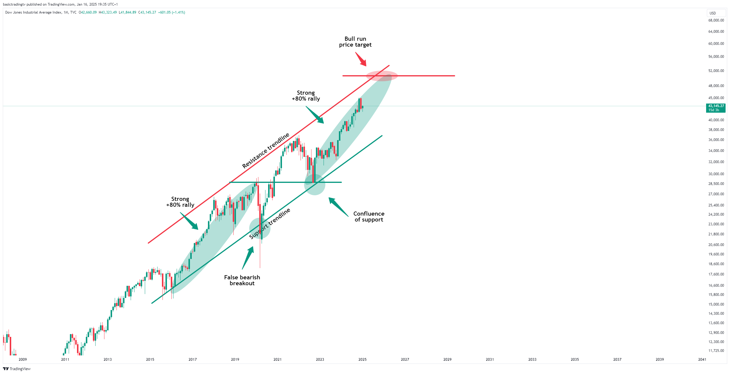 TVC:DJI Chart Image by basictradingtv