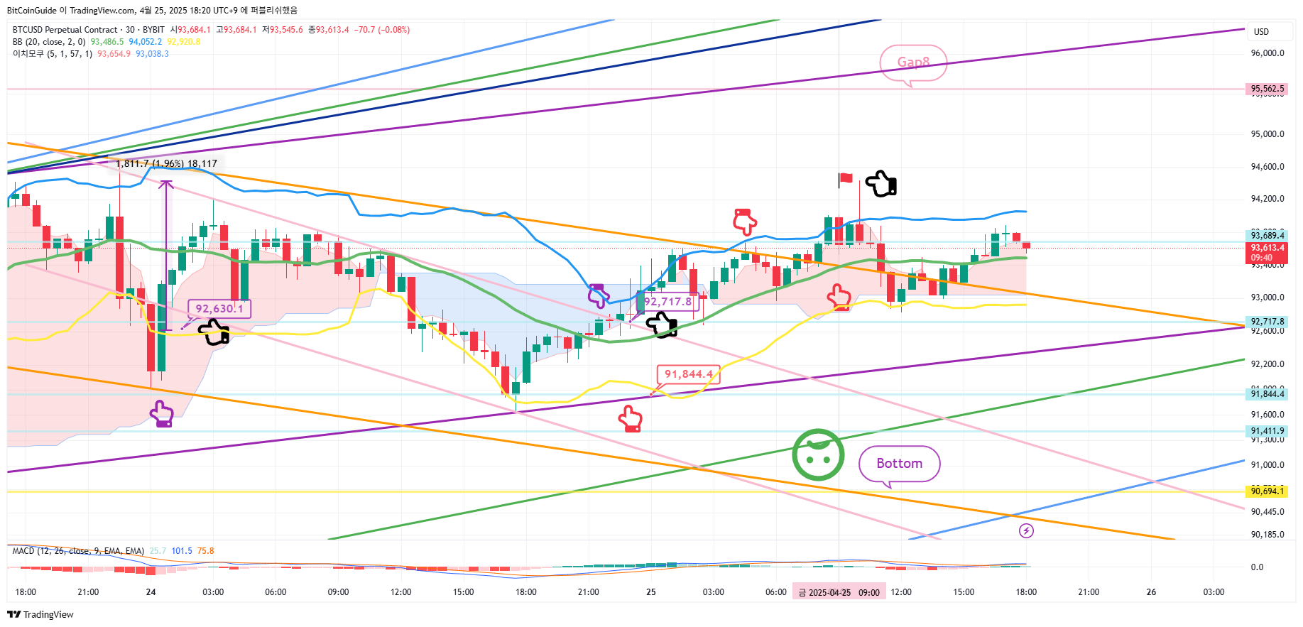BYBIT:BTCUSD.P Chart Image by BitCoinGuide