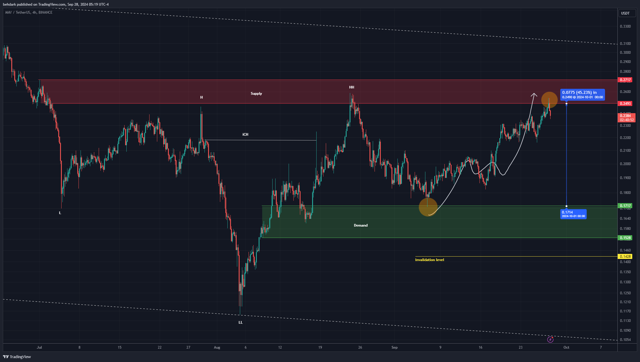 BINANCE:MAVUSDT Chart Image by behdark