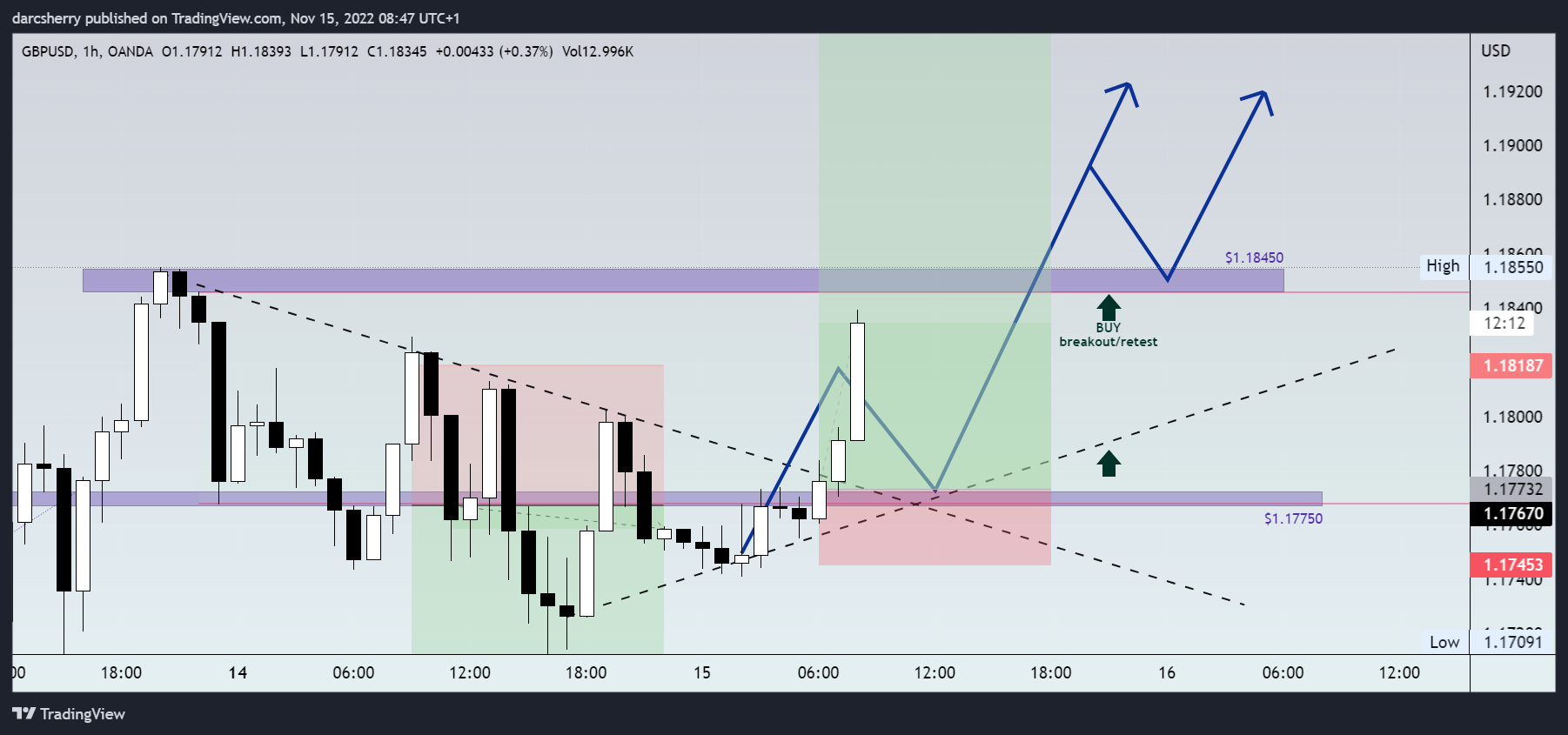 OANDA:GBPUSD Chart Image by darcsherry