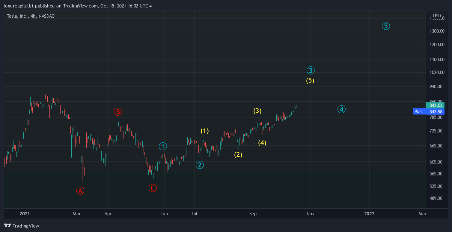 NASDAQ:TSLA Chart Image by lonercapitalist