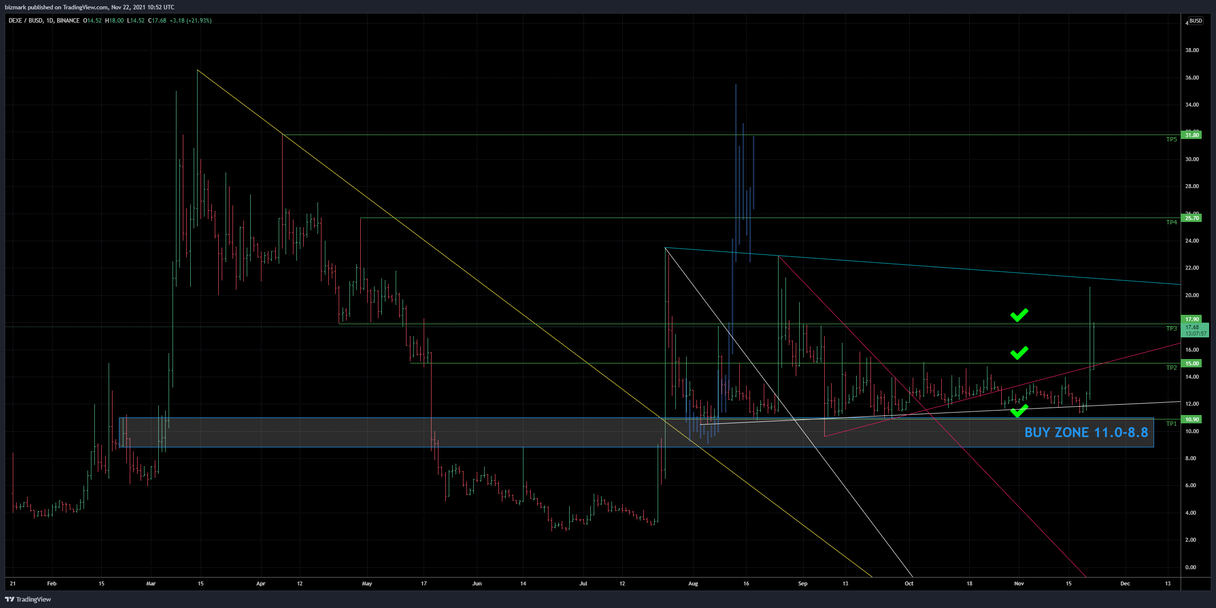 BINANCE:DEXEBUSD Chart Image by bizmark