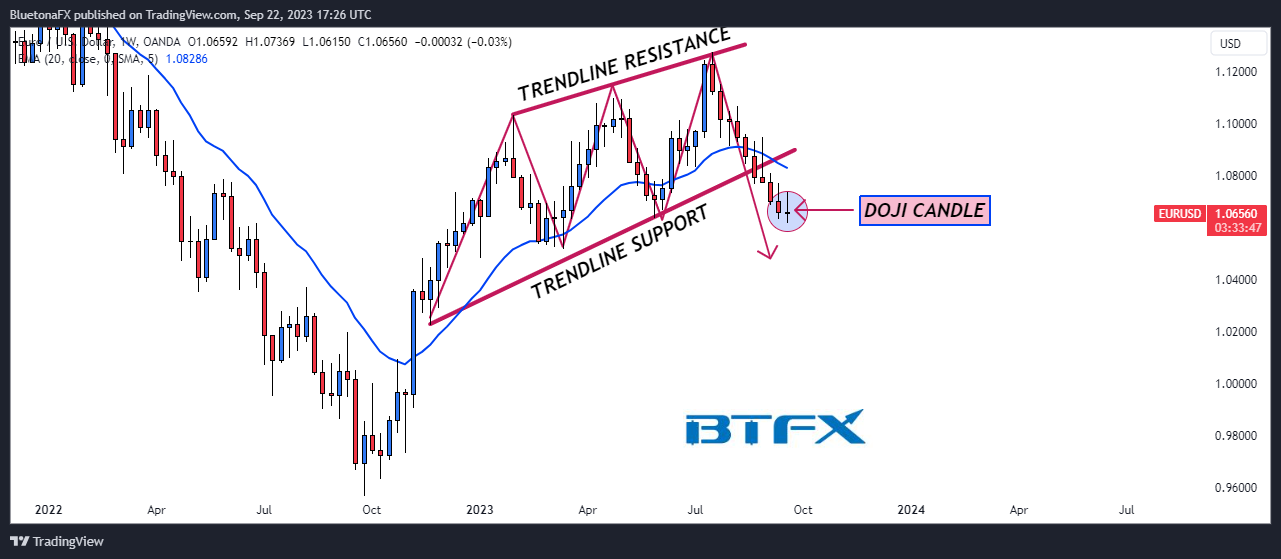 OANDA:EURUSD Chart Image by BluetonaFX