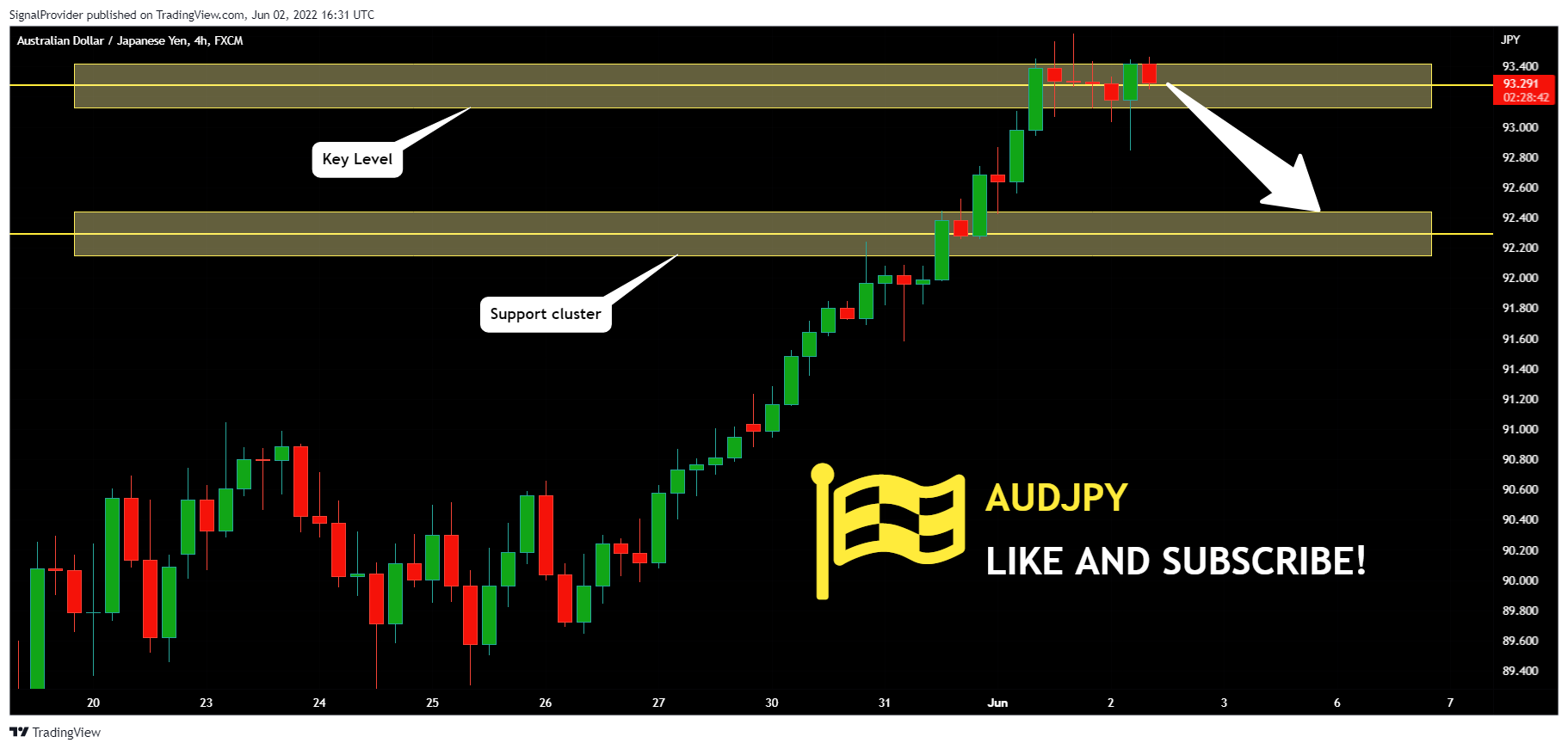 FX:AUDJPY Chart Image by SignalProvider