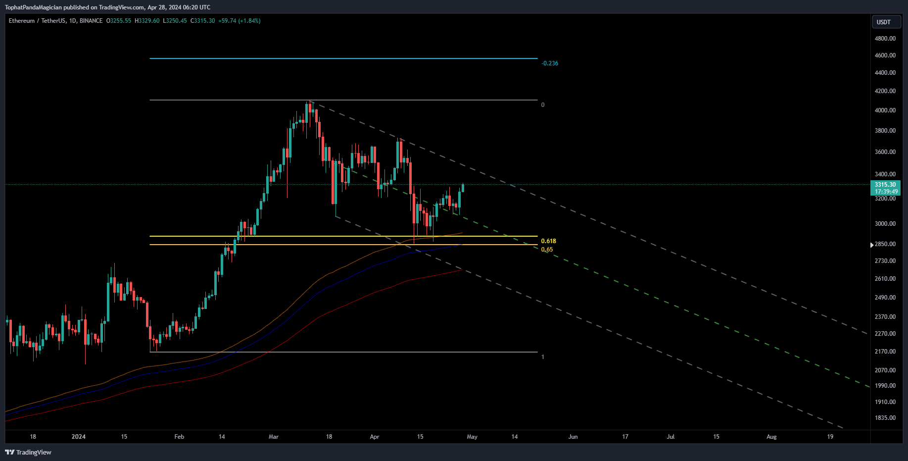 BINANCE:ETHUSDT Chart Image by TophatPandaMagician