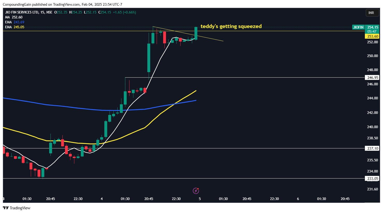 NSE:JIOFIN Chart Image by CompoundingGain