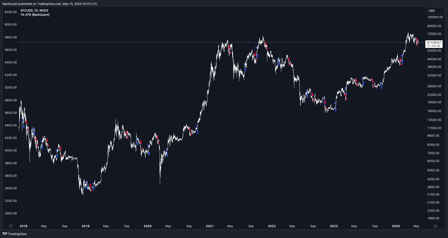 INDEX:BTCUSD Chart Image by BackQuant