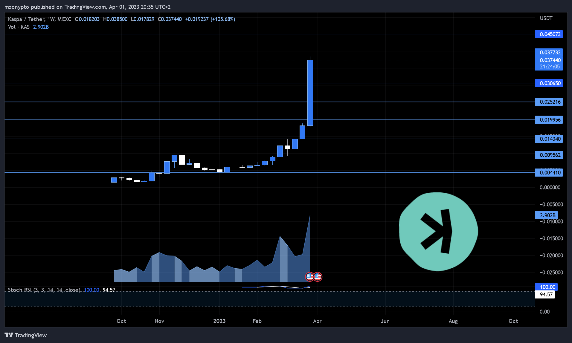 MEXC:KASUSDT Chart Image by moonypto