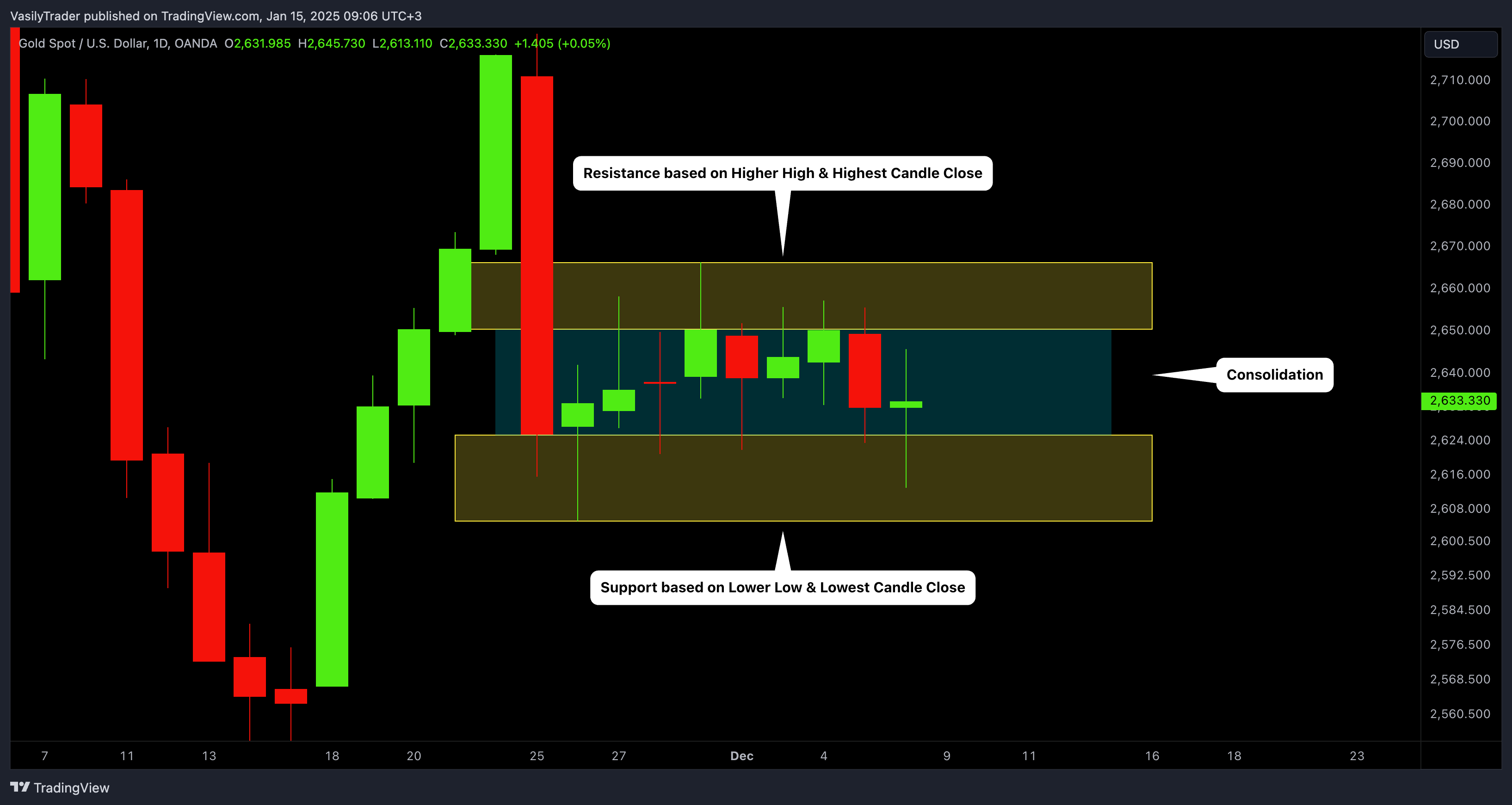 OANDA:XAUUSD Chart Image by VasilyTrader