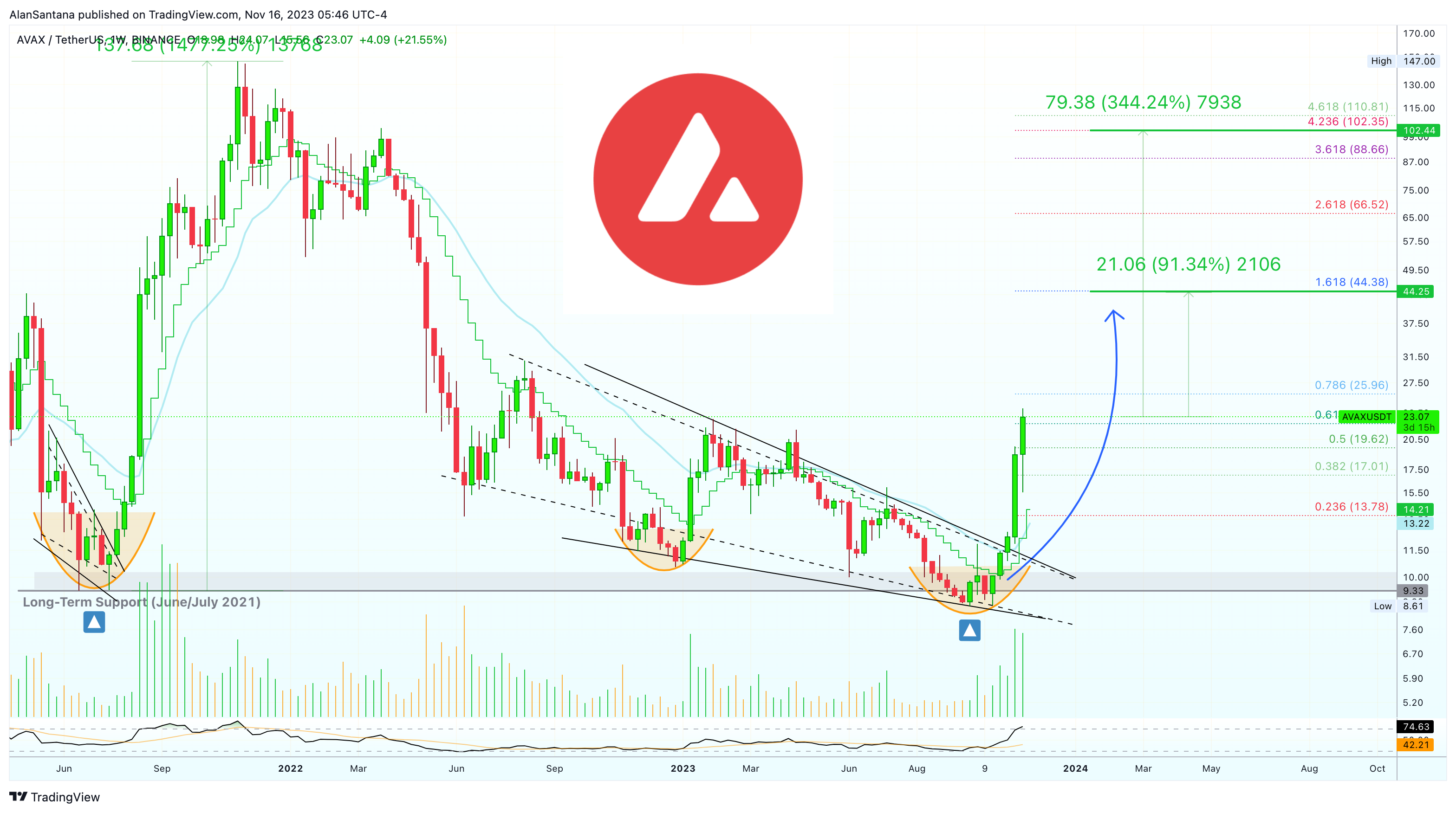 BINANCE:AVAXUSDT Chart Image by MasterAnanda