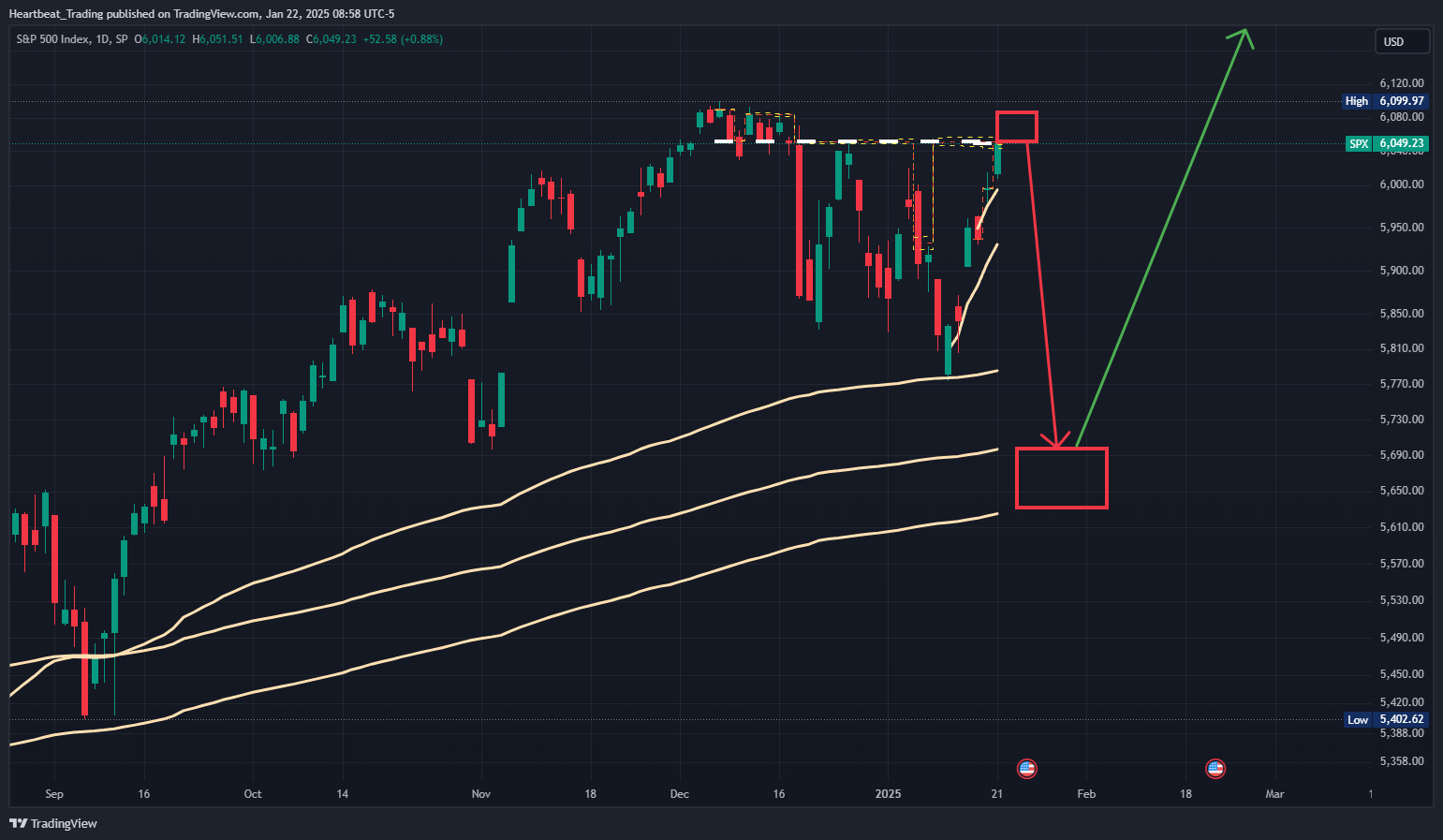 SP:SPX Chart Image by Heartbeat_Trading