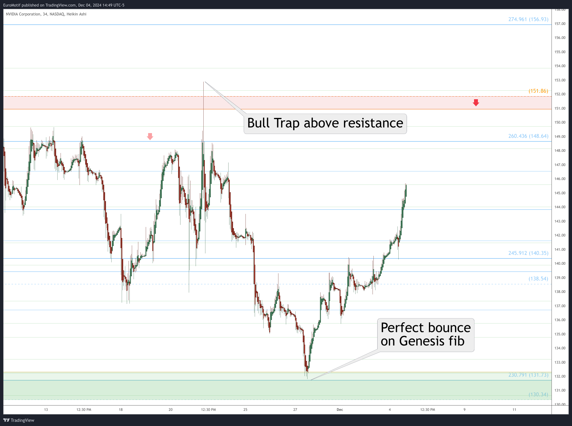 BATS:NVDA Chart Image by EuroMotif