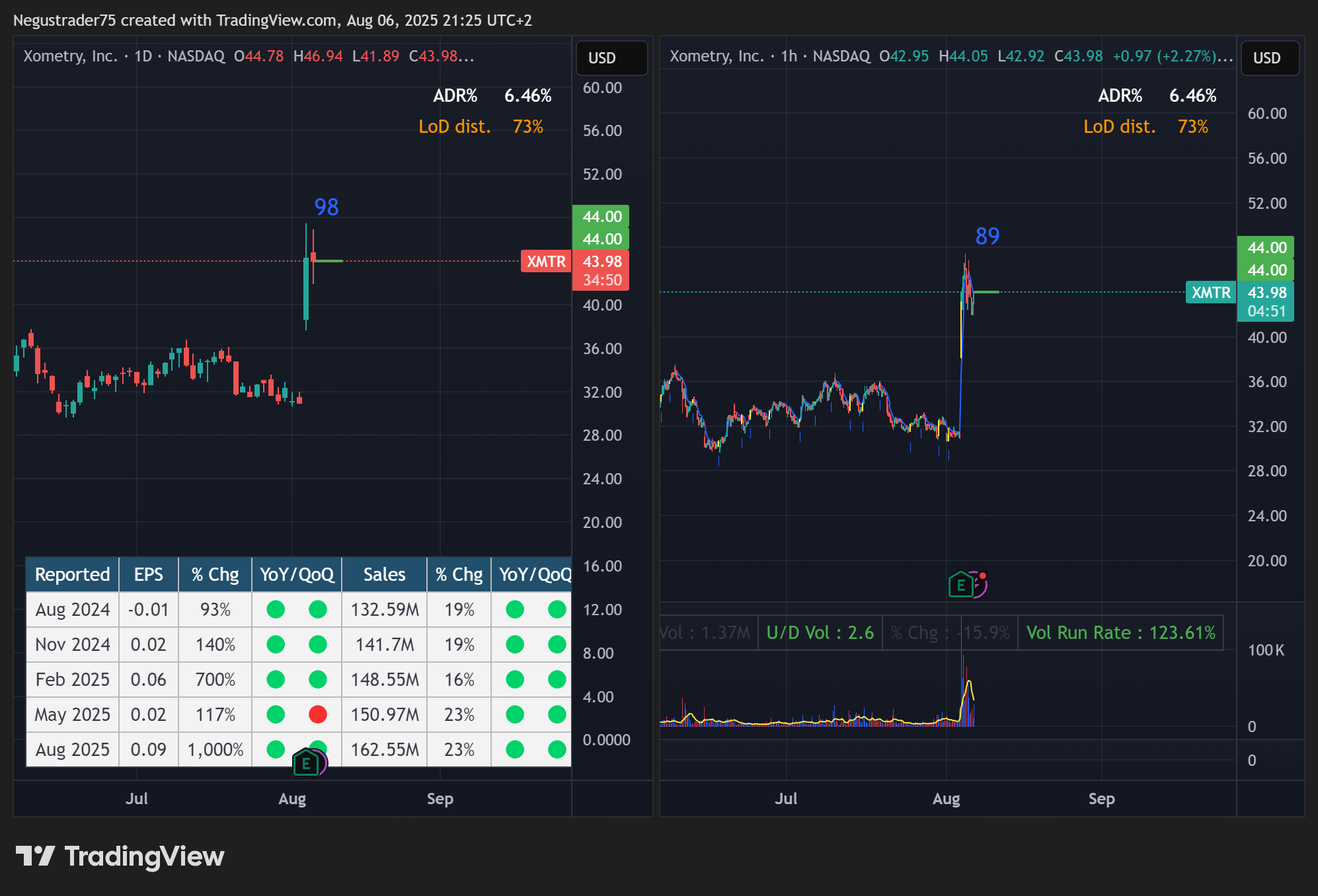 BATS:XMTR Chart Image by Negustrader75