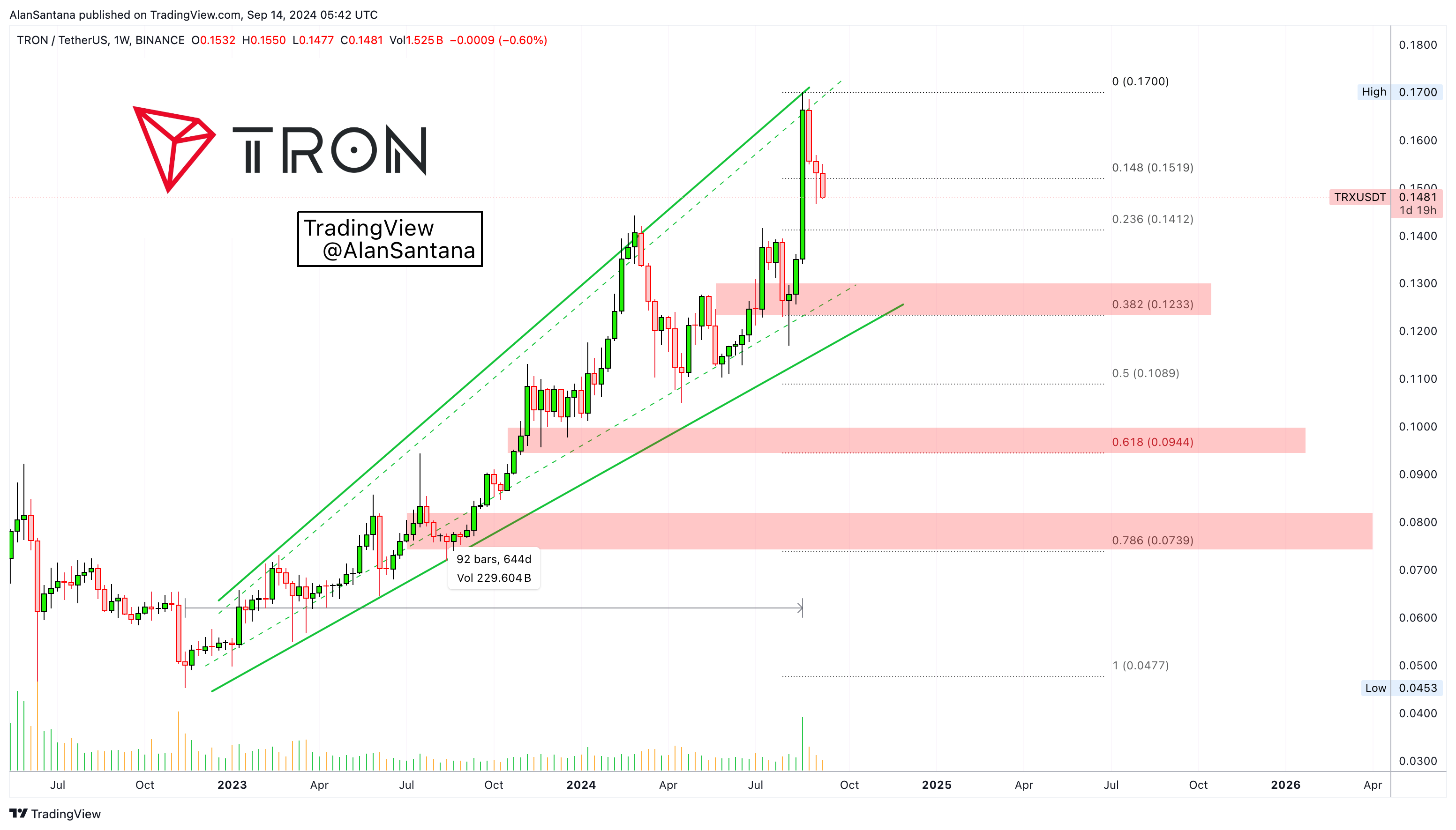 BINANCE:TRXUSDT Chart Image by MasterAnanda