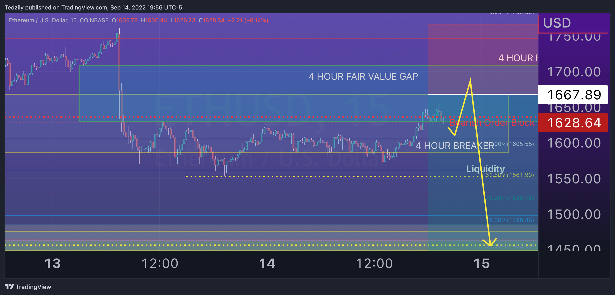 COINBASE:ETHUSD Chart Image by BodiesXWix