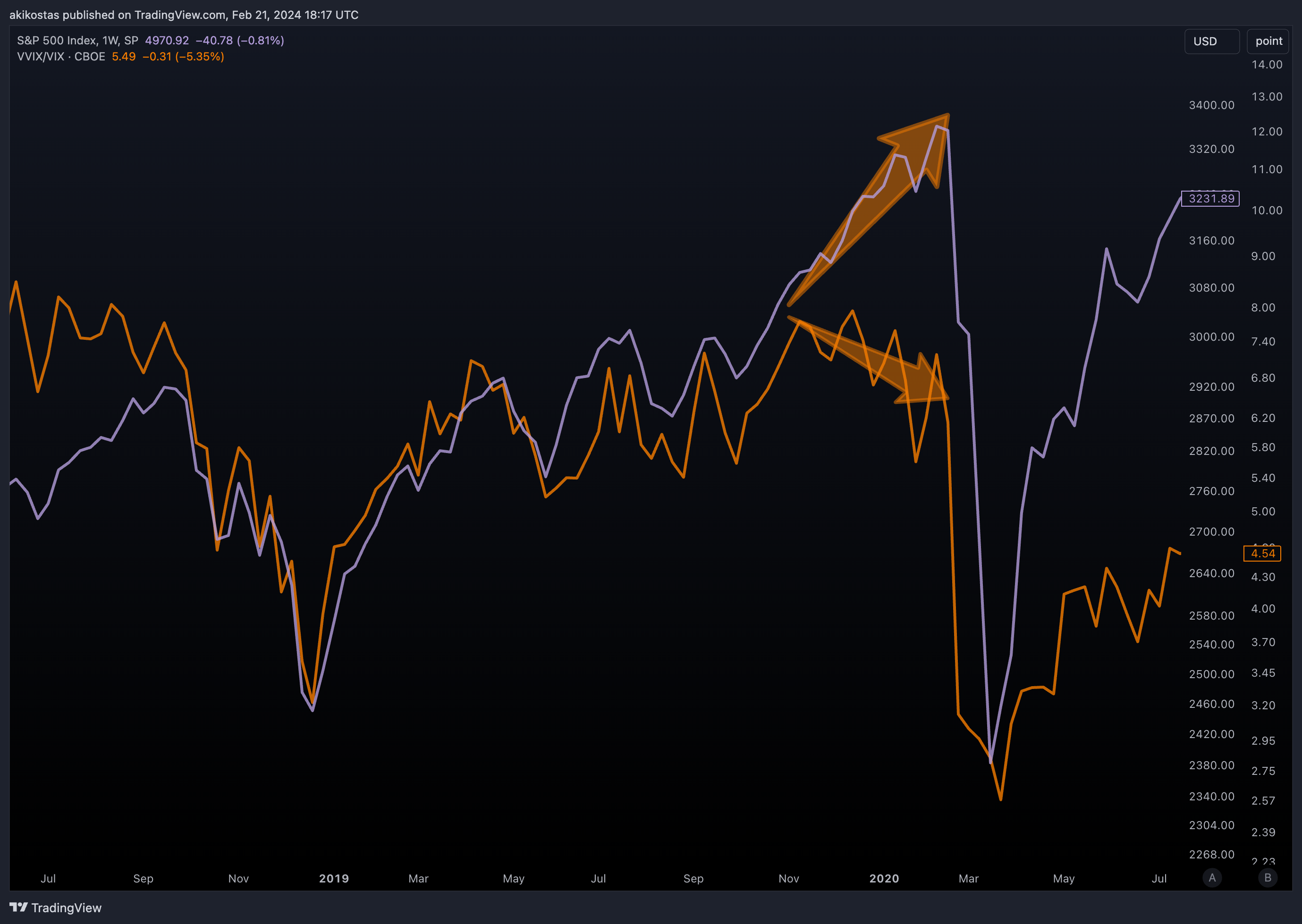 SP:SPX Chart Image by akikostas