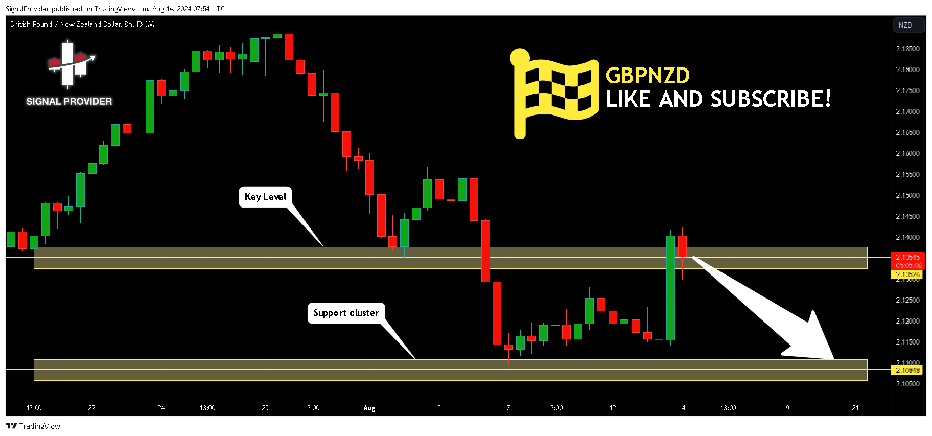FX:GBPNZD Chart Image by SignalProvider