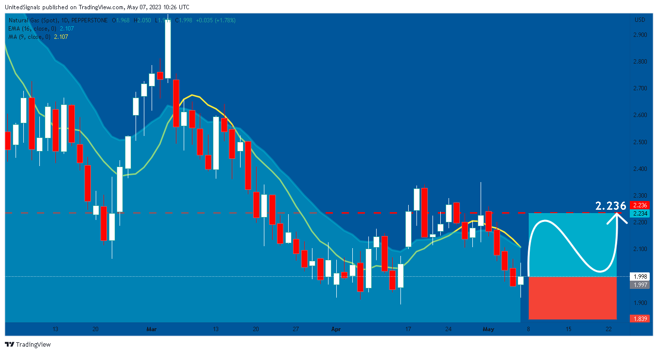 PEPPERSTONE:NATGAS Chart Image by UnitedSignals