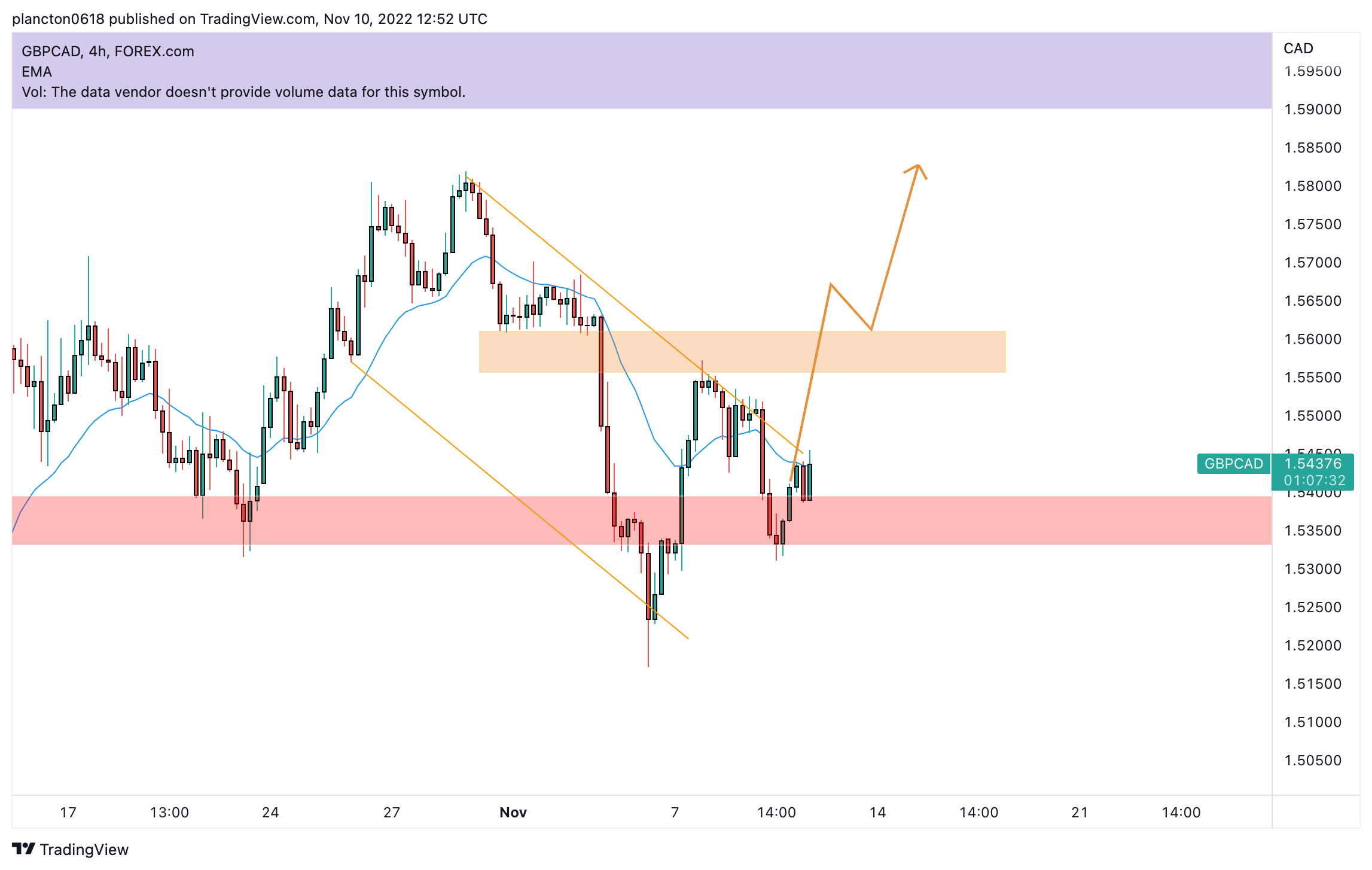 FOREXCOM:GBPCAD Chart Image by InkyGrip