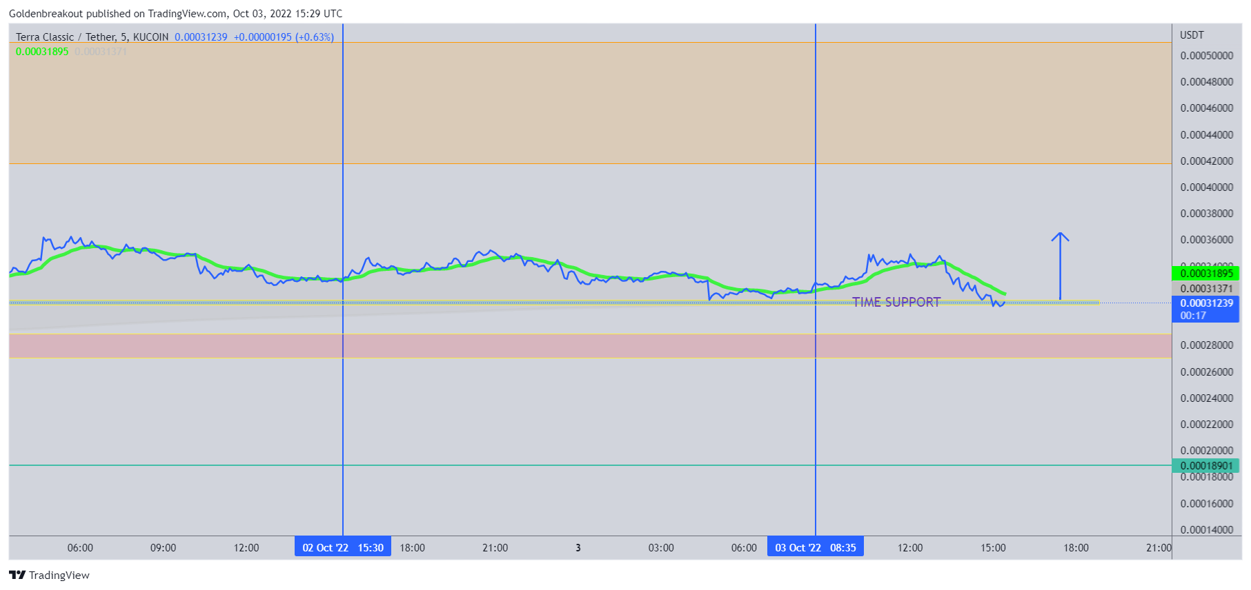 KUCOIN:LUNCUSDT Chart Image by Goldenbreakout