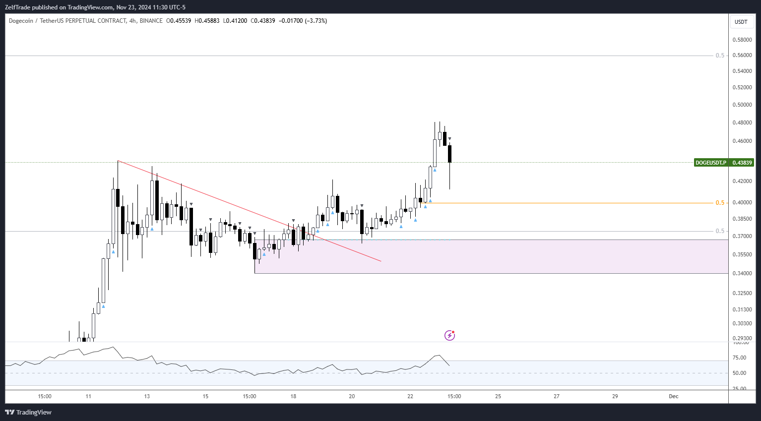 BINANCE:DOGEUSDT.P Chart Image by ZelfTrade