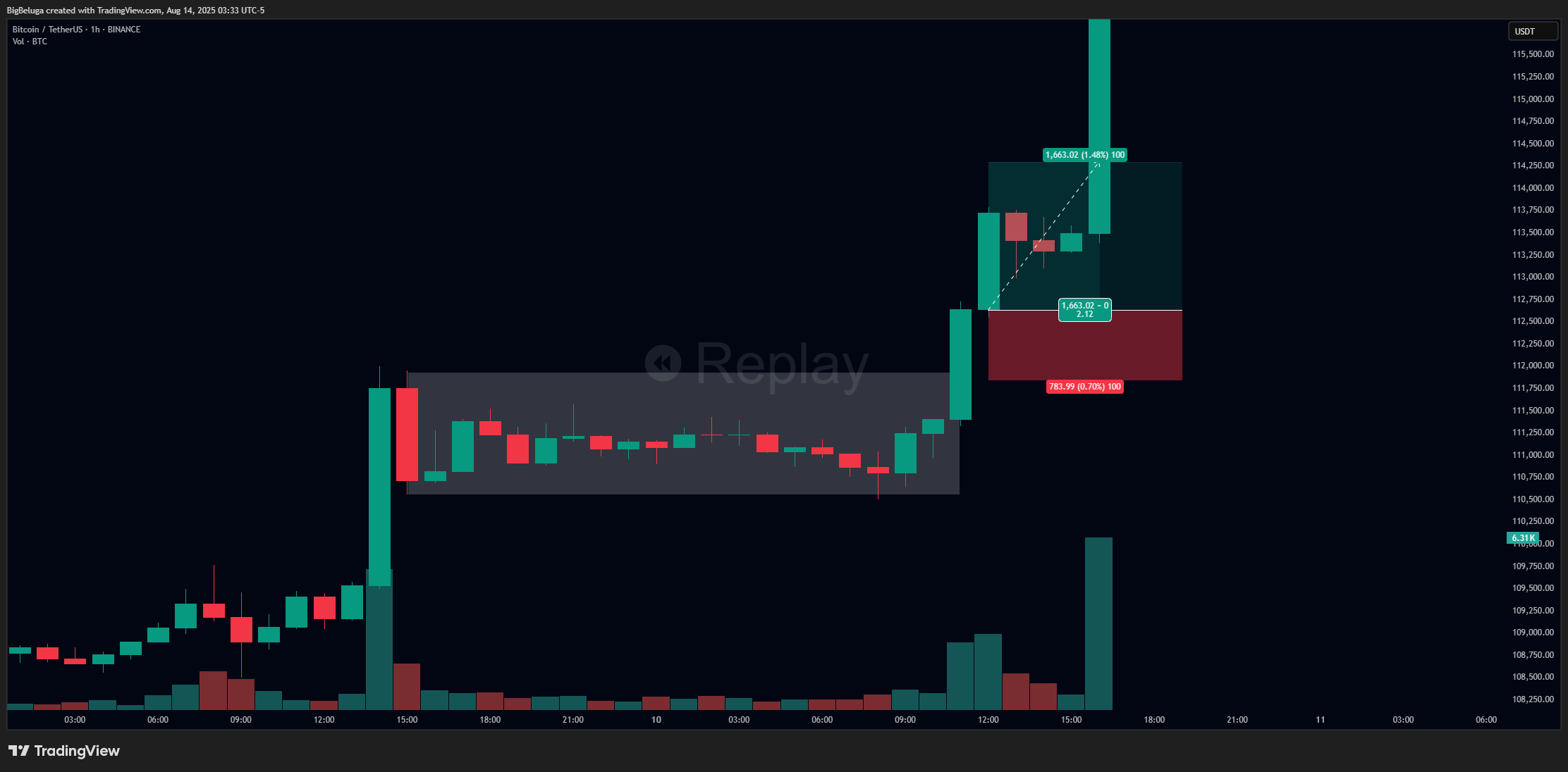 BINANCE:BTCUSDT Chart Image by BigBeluga