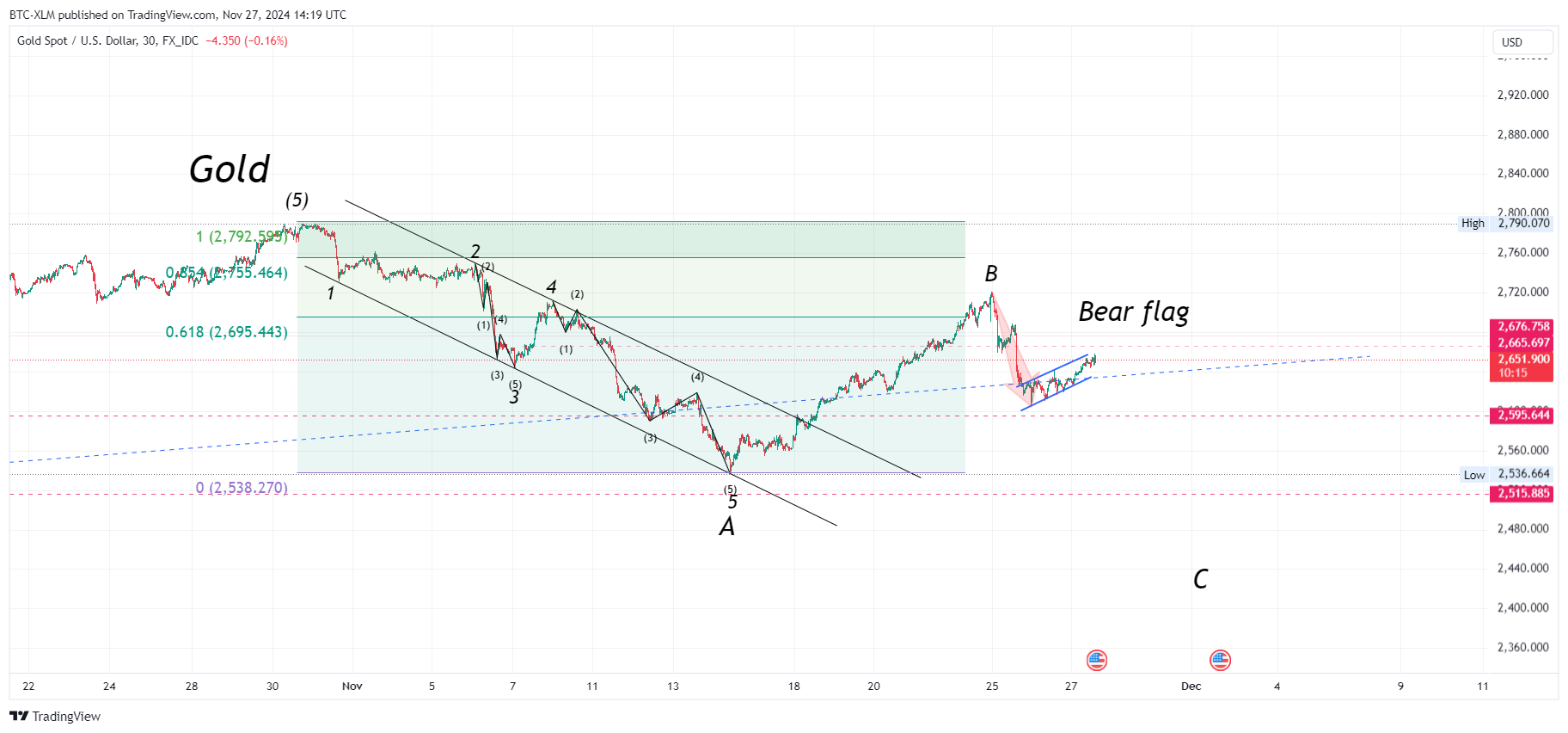 FX_IDC:XAUUSD Chart Image by BTC-XLM