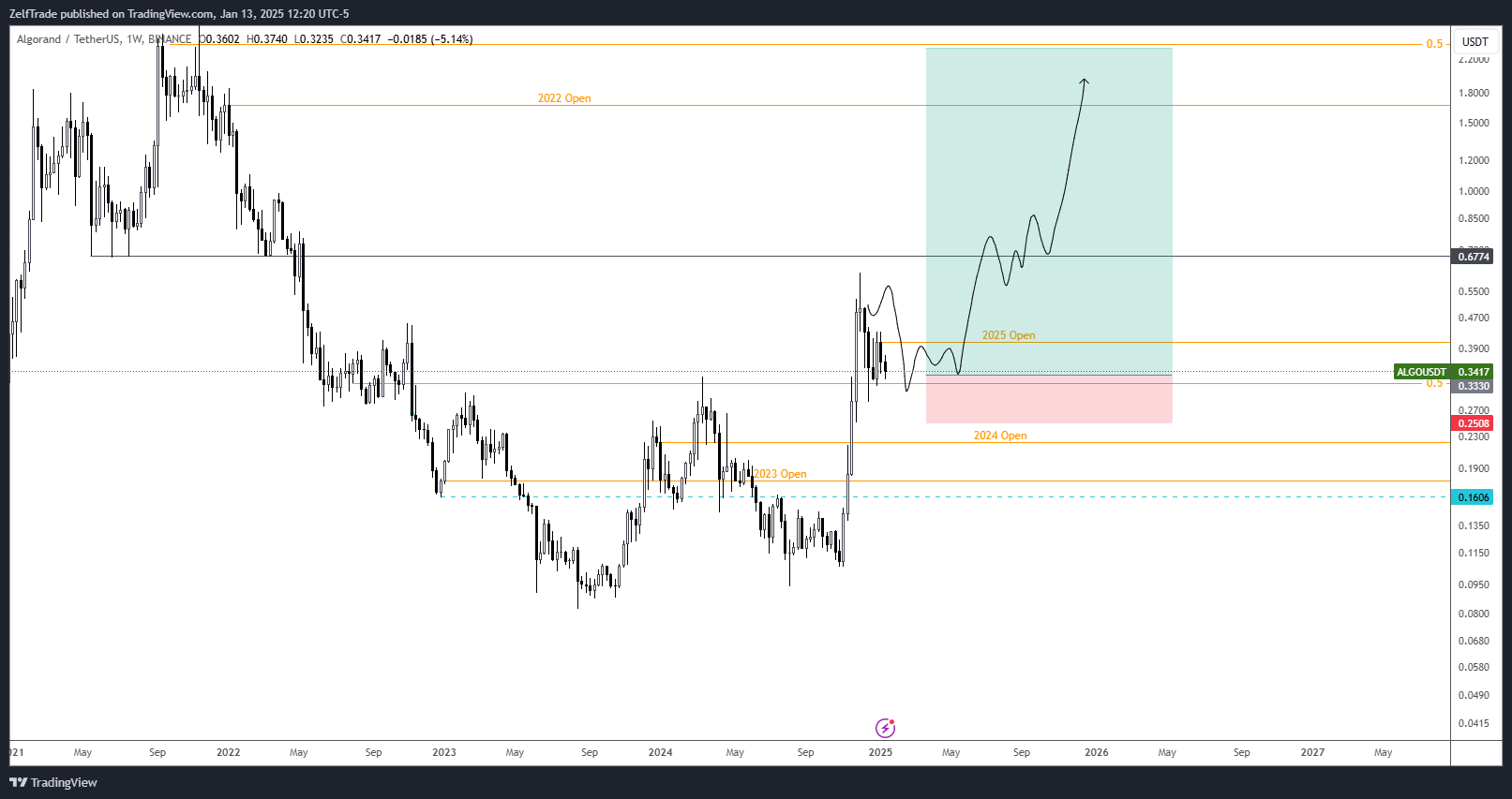 BINANCE:ALGOUSDT Chart Image by ZelfTrade