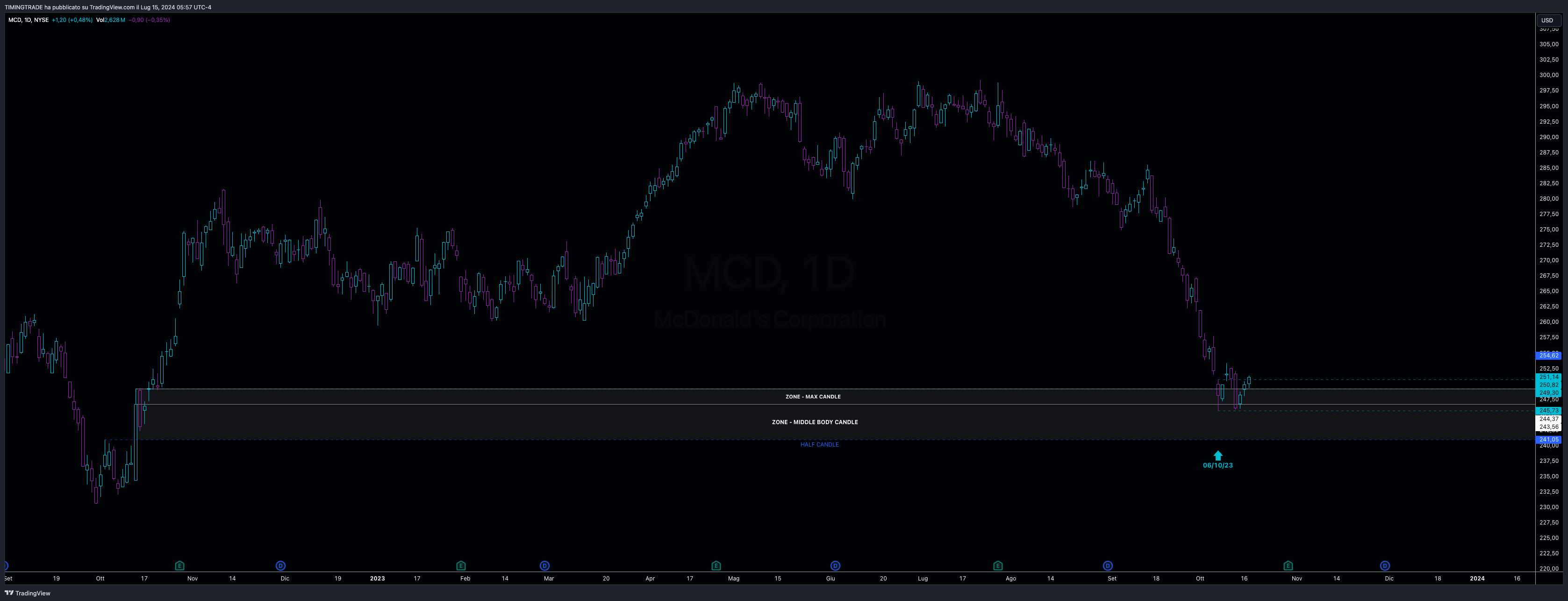 BATS:MCD Chart Image by TIMINGTRADE