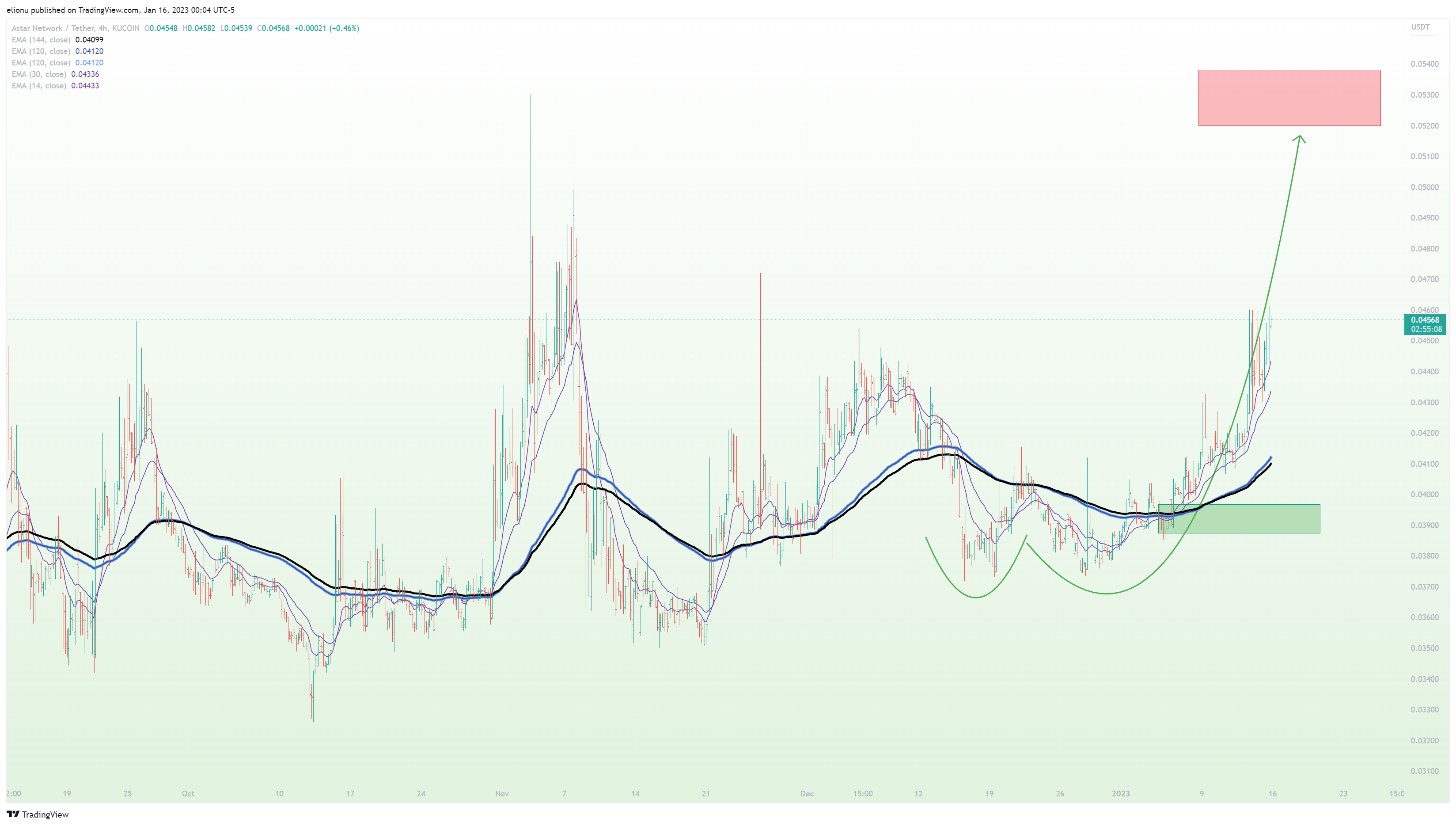 KUCOIN:ASTRUSDT Chart Image by elionu